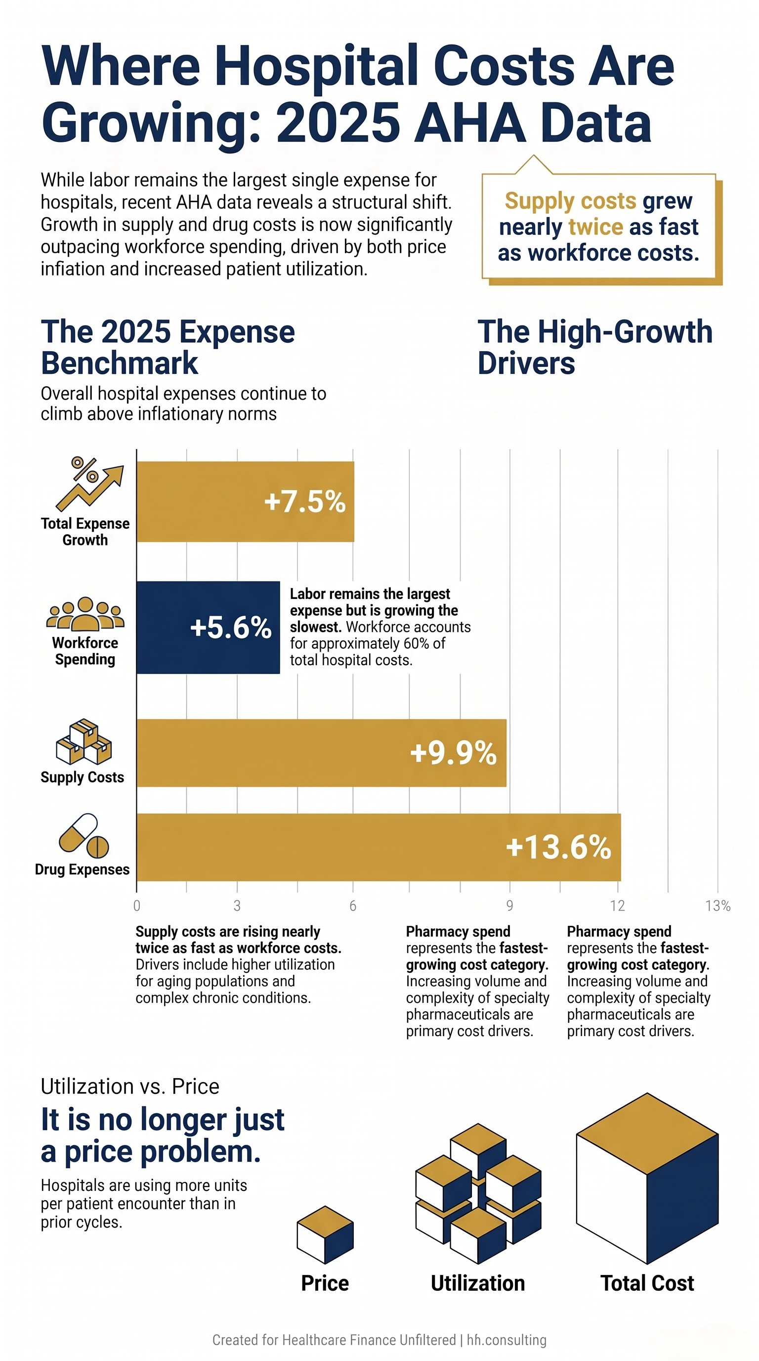 Bar chart comparing 2025 hospital expense growth rates: total expenses 7.5%, workforce 5.6%, supplies 9.9%, drugs 13.6%, per AHA Costs of Caring report.