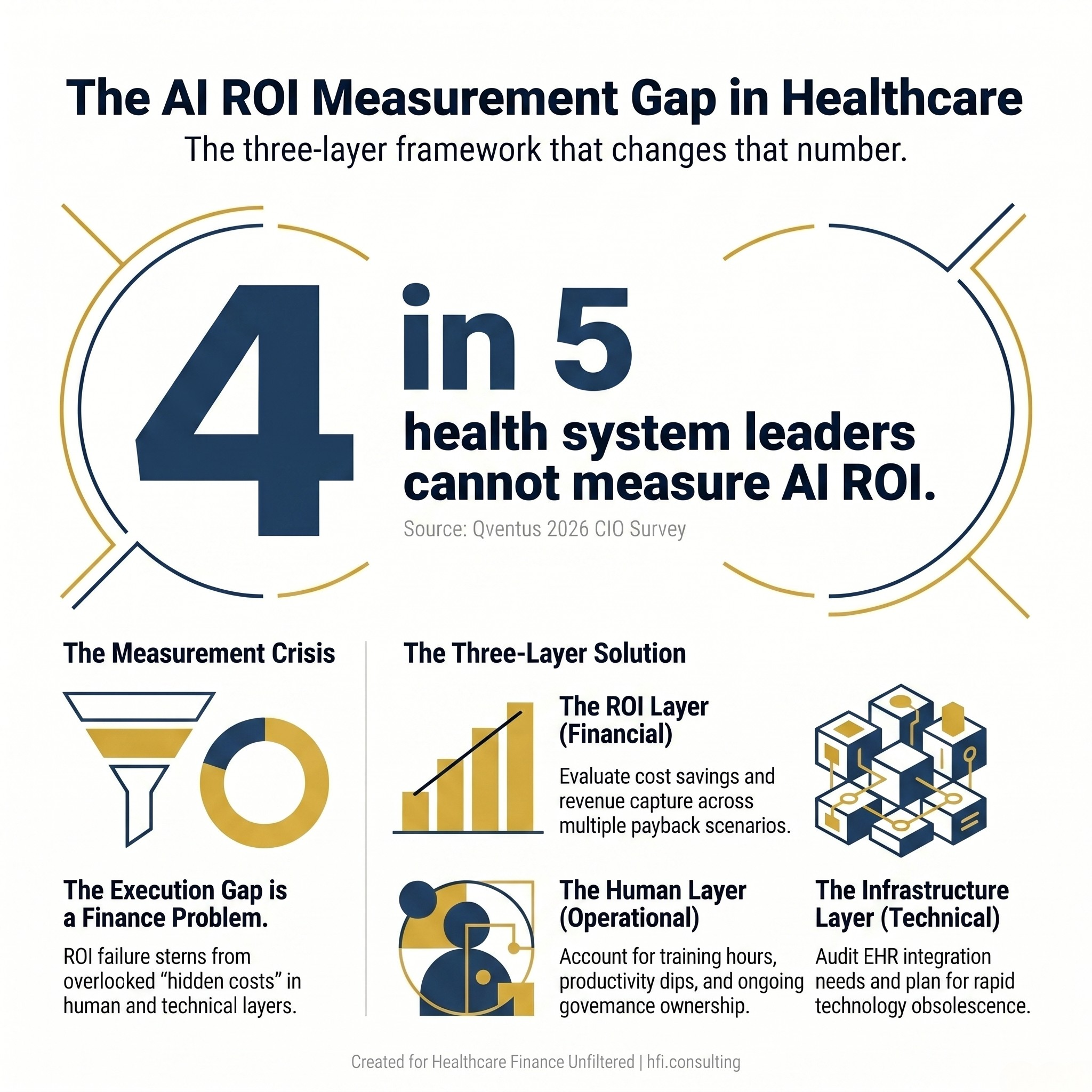 nfographic showing that 80 percent of health system leaders cannot measure ROI on their current AI investments, with a call to a three-layer evaluation framework.