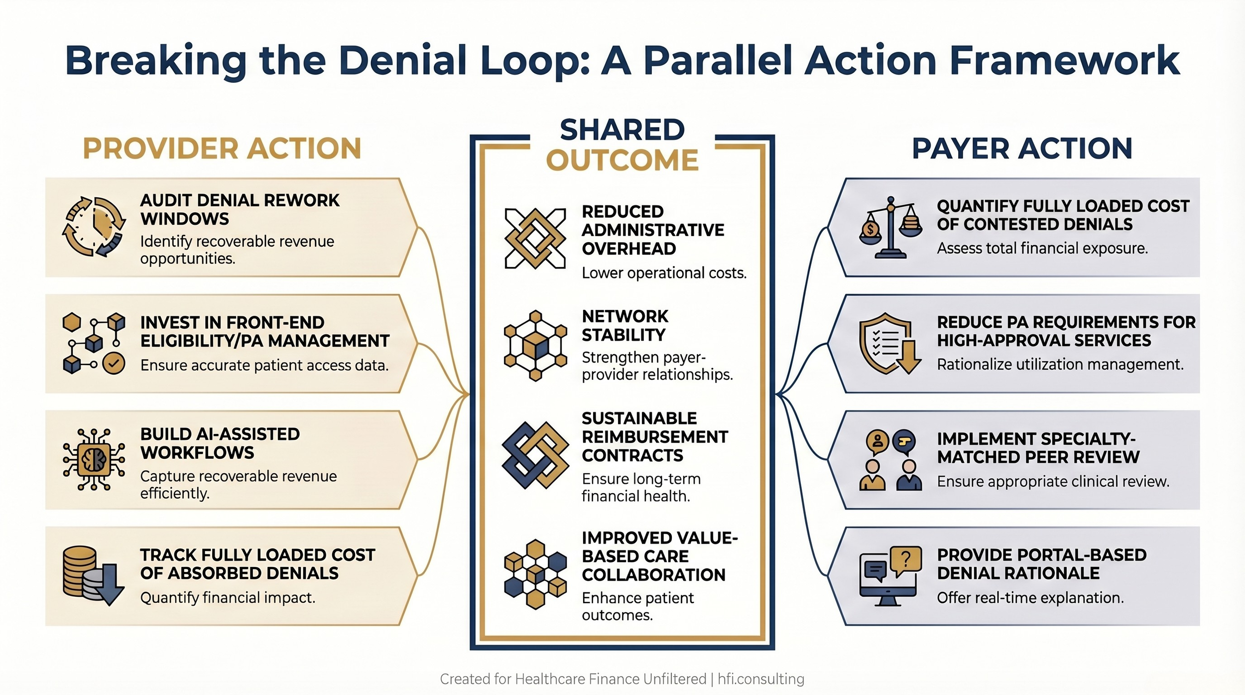 Landscape process flow diagram showing parallel provider and payer action tracks converging on shared outcomes including reduced administrative cost, network stability, and sustainable contracts.