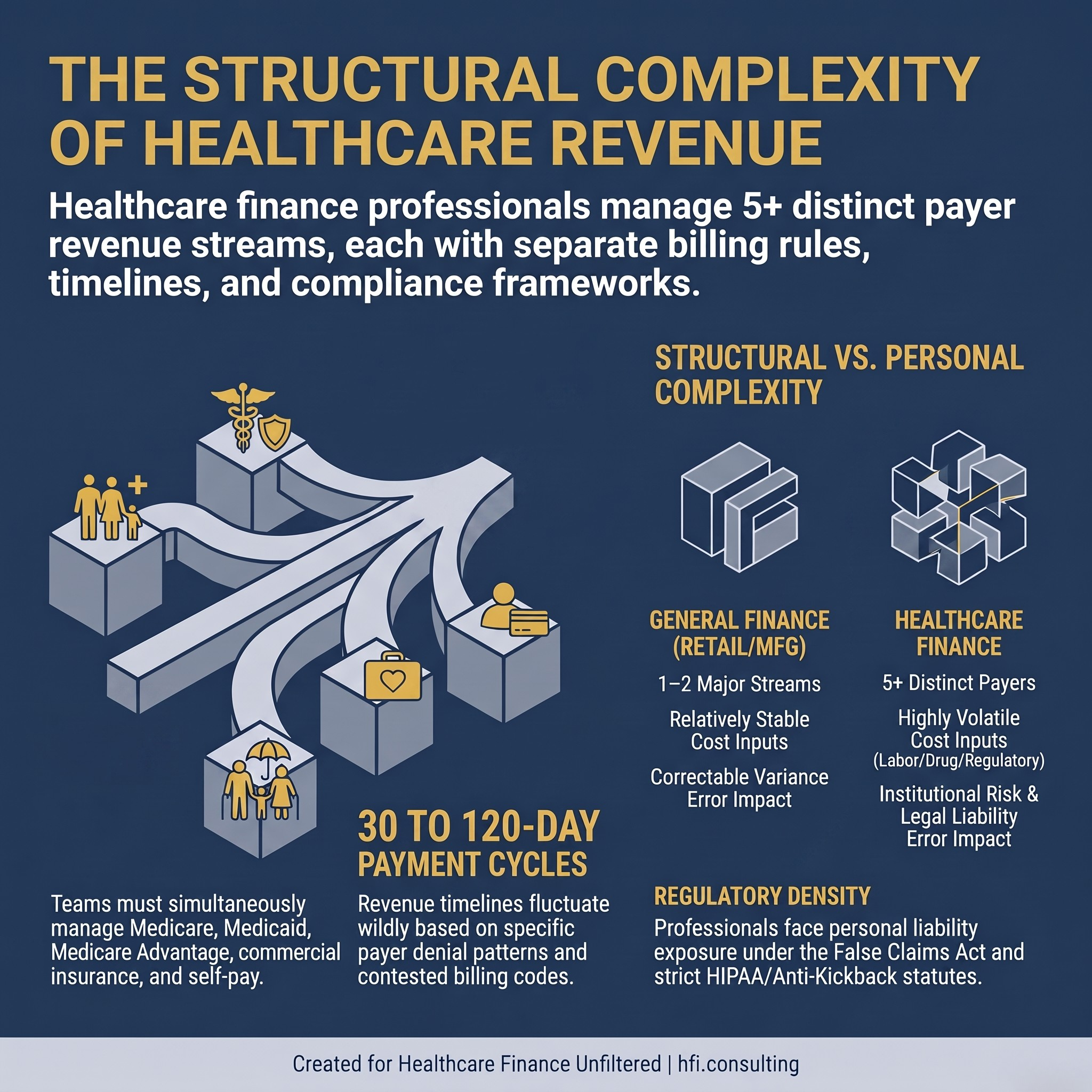 Infographic showing five distinct healthcare payer types that finance teams must manage simultaneously, illustrating the structural complexity of healthcare accounting.