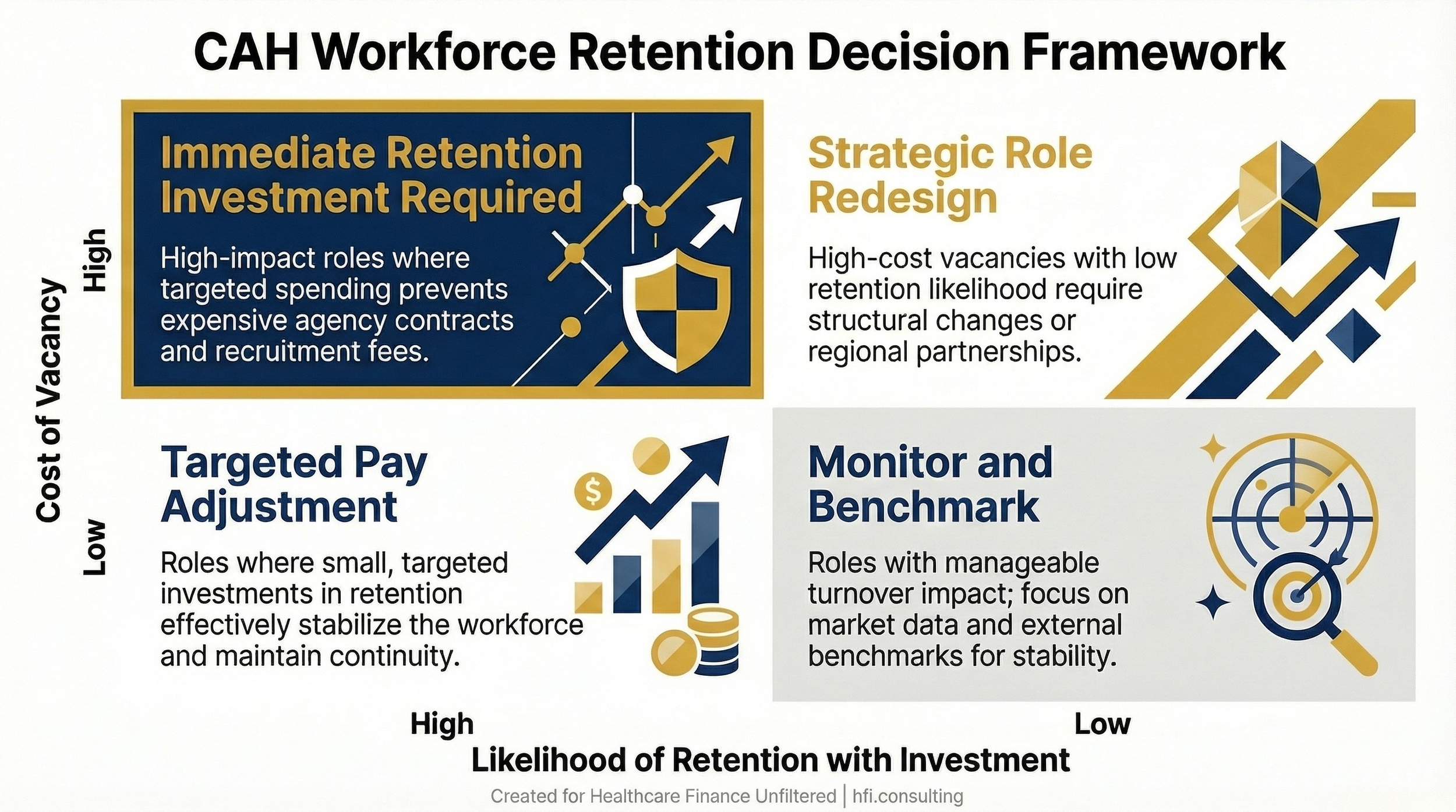 Two-by-two decision matrix titled CAH Workforce Retention Decision Framework, mapping cost of vacancy against retention likelihood to guide CFO investment decisions.