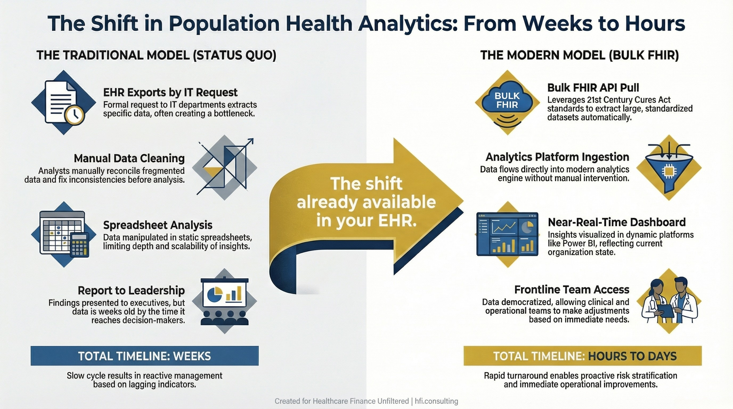 Process flow diagram comparing traditional EHR data extraction timelines with Bulk FHIR API-based population health analytics workflows.