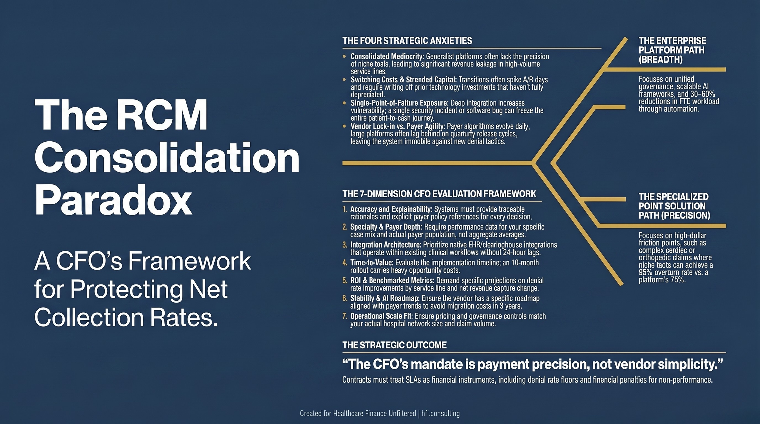 Navy landscape card with gold accent lines showing the title "The RCM Consolidation Paradox: A CFO's Framework for Protecting Net Collection Rates" with hfi.consulting branding for healthcare finance article sharing.