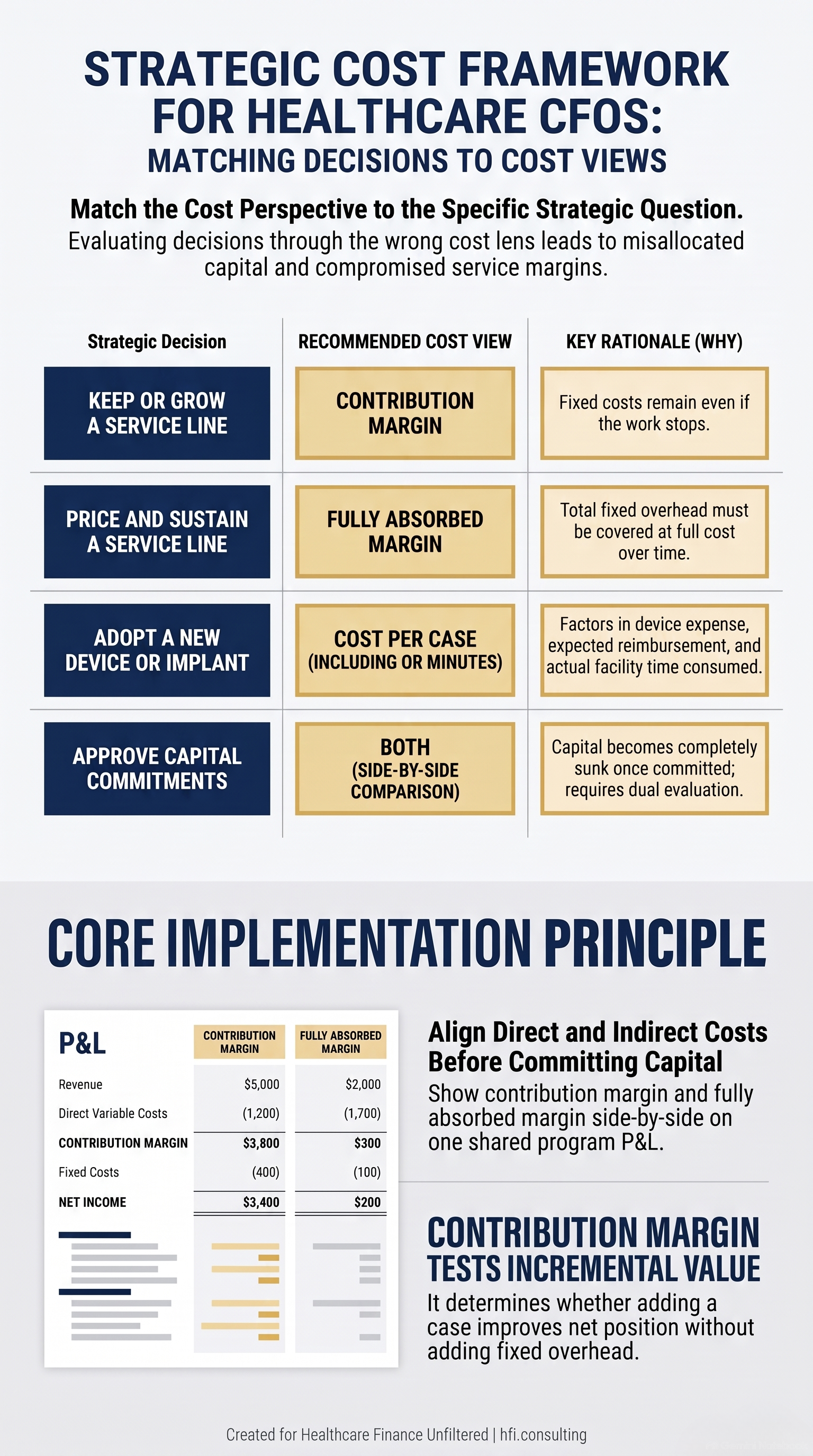 Comparison table matching four health system decisions to contribution margin or fully absorbed margin and explaining why each view fits.