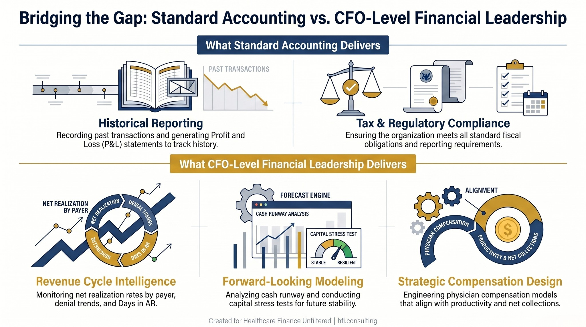Two-track diagram comparing standard accounting functions versus CFO-level financial leadership capabilities in healthcare organizations.