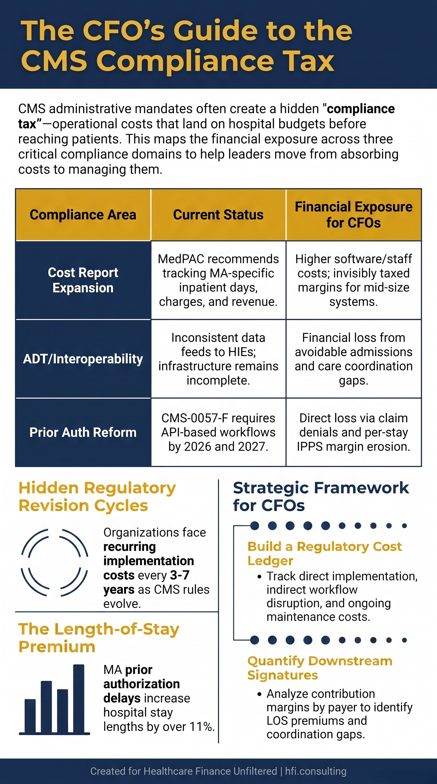 Three-row comparison table showing CMS compliance areas, their current implementation status, and financial exposure for hospital and health plan CFOs
