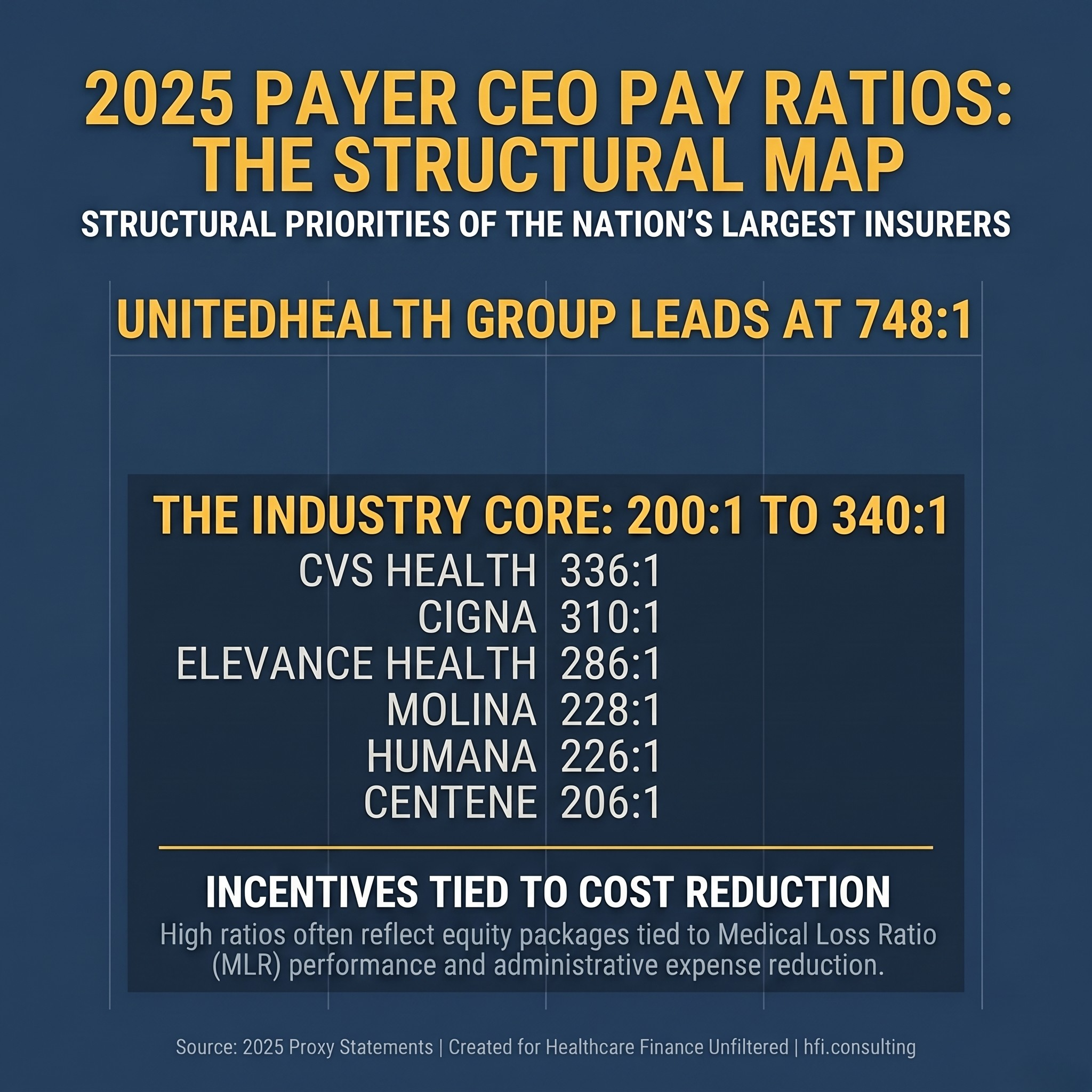 Stat card listing 2025 CEO-to-worker pay ratios for seven major health insurers, ranging from 206 to 1 at Centene to 748 to 1 at UnitedHealth Group.