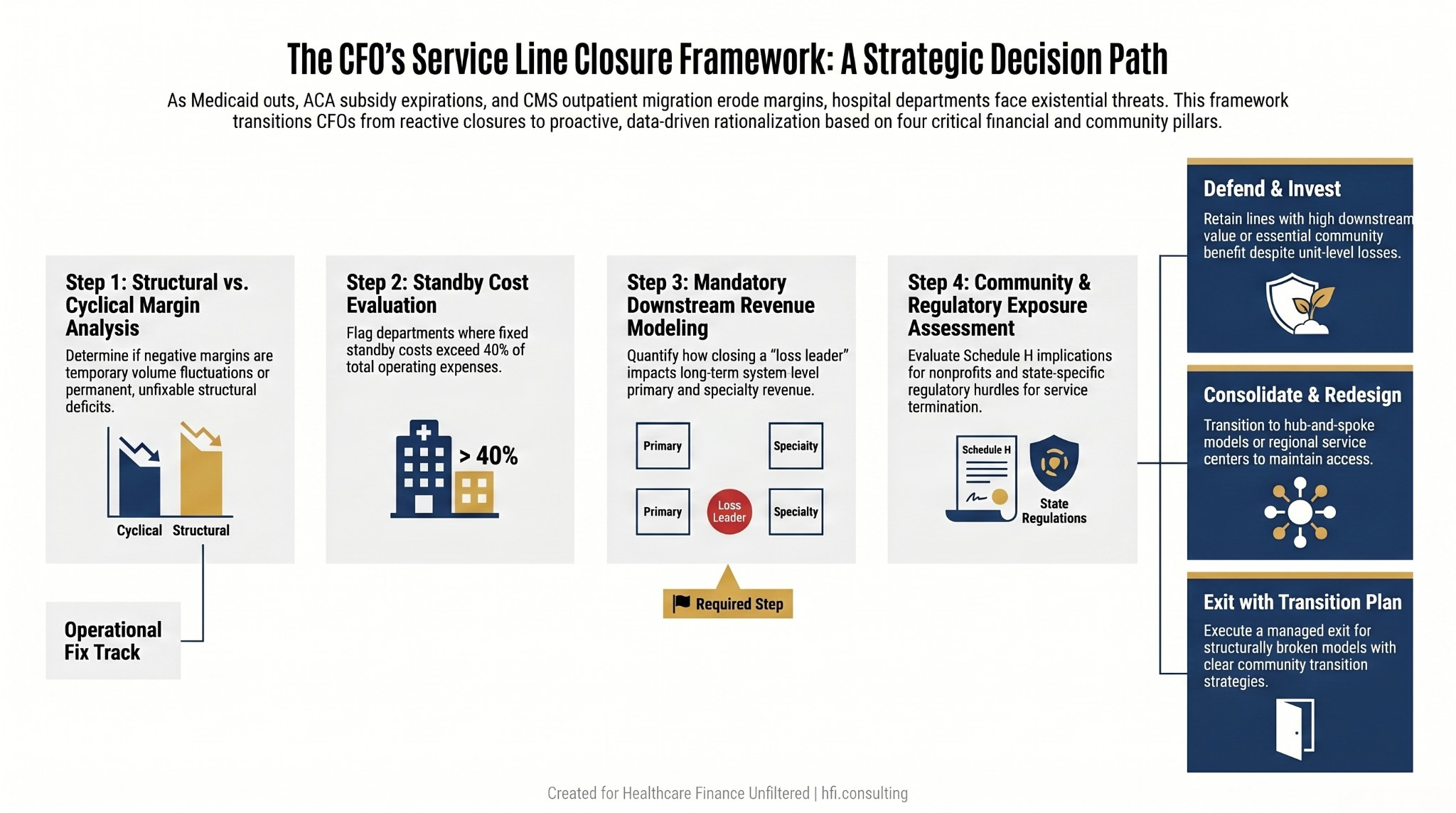 Hospital service line decision flowchart for CFOs with four decision nodes covering contribution margin, standby cost, downstream revenue, and community benefit regulatory exposure, leading to defend, consolidate, or exit recommendations.