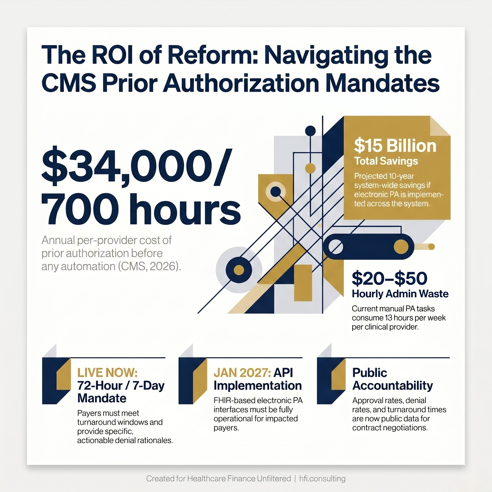Infographic showing prior authorization costs $34,000 and 700 hours per provider annually, with $15 billion in projected system-wide savings from CMS electronic PA reform.