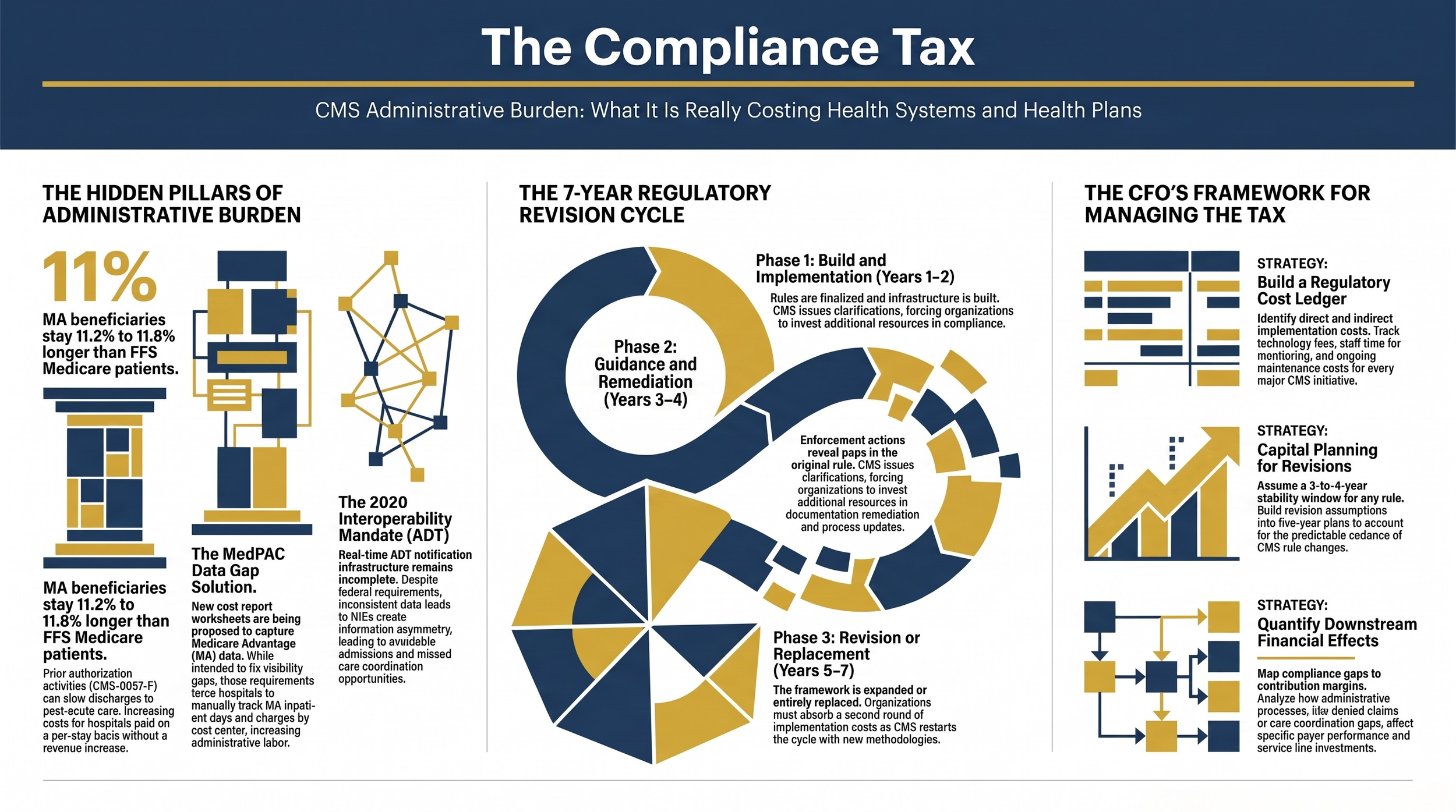 Navy background image with bold title "The Compliance Tax" and subheading about CMS administrative burden costs for healthcare CFOs