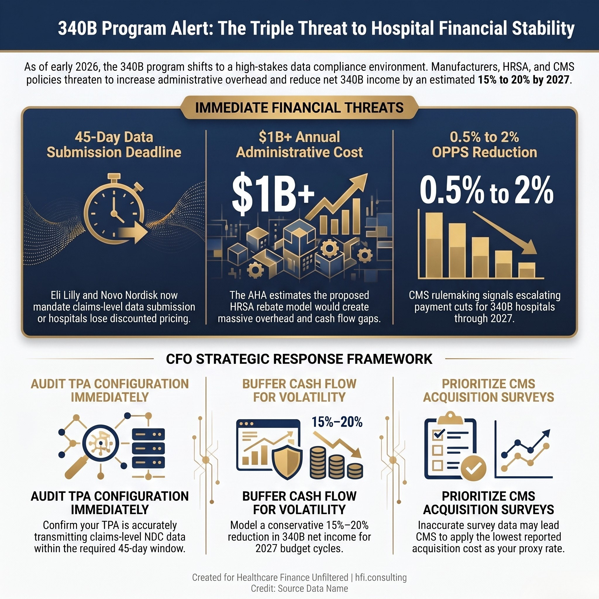 Three-panel stat card showing 340B financial threats: 45-day data ultimatum, $1B+ rebate model cost, and OPPS reduction risk.