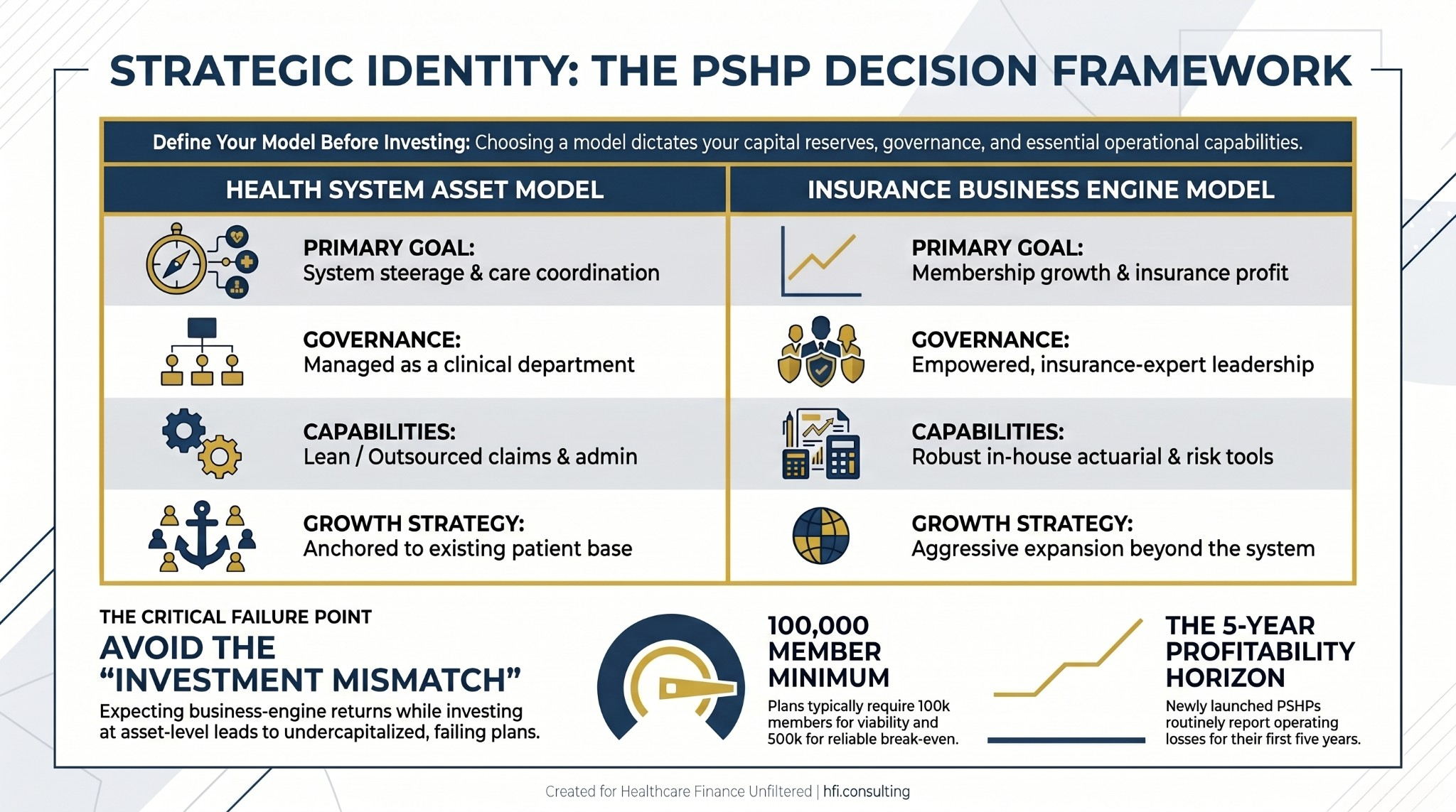 Comparison table showing differences between health system asset and insurance business engine PSHP models across governance, capabilities, and growth strategy dimensions.