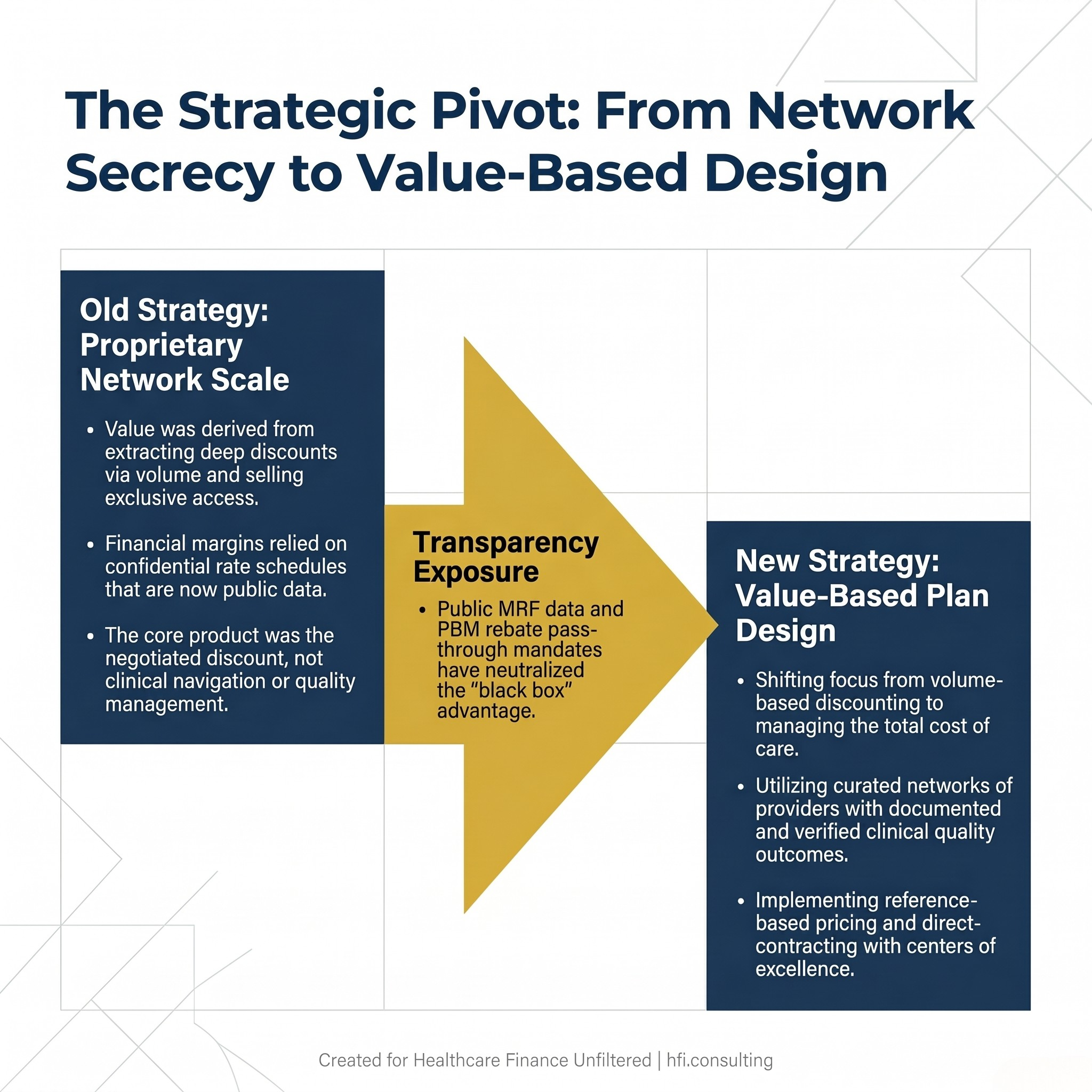 Three-stage diagram showing the strategic shift for insurance CFOs from proprietary network scale and rate secrecy to value-based plan design under price transparency requirements.