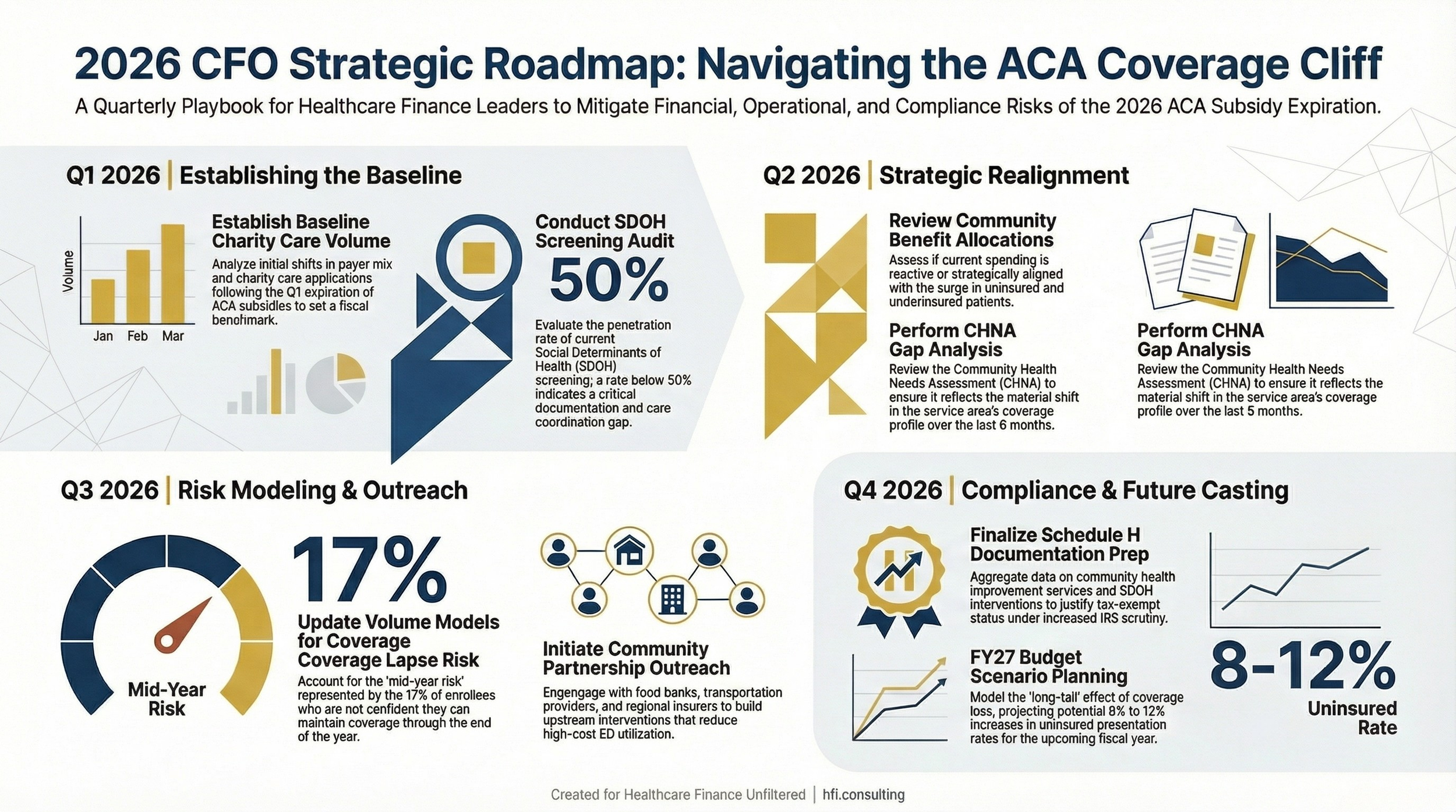 Twelve-month planning timeline showing quarterly milestones for hospital CFOs managing the community benefit and volume impact of ACA subsidy expiration through fiscal year 2026