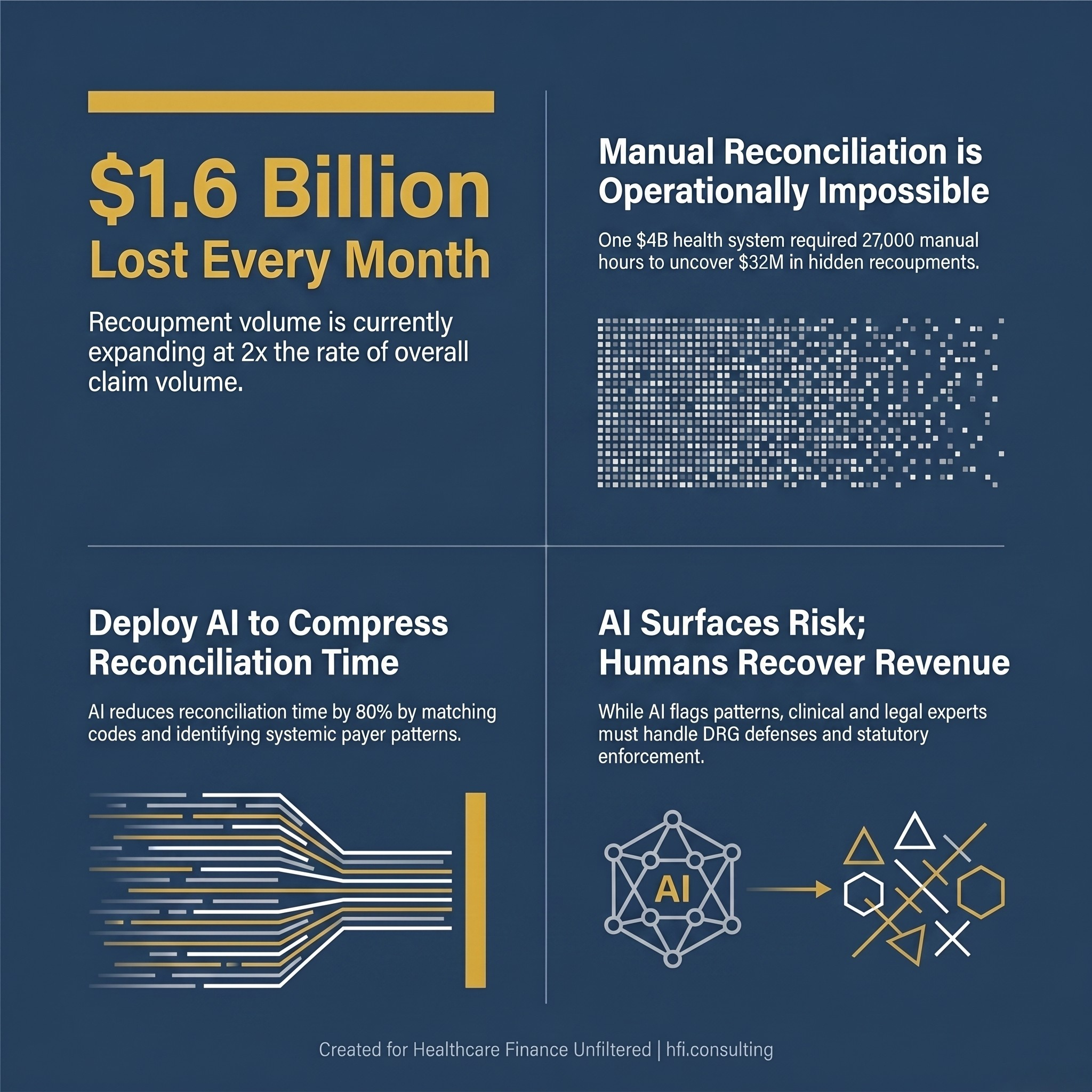 Infographic showing payer recoupments cost healthcare providers $1.6 billion per month, with recoupment volume growing at twice the rate of overall claims