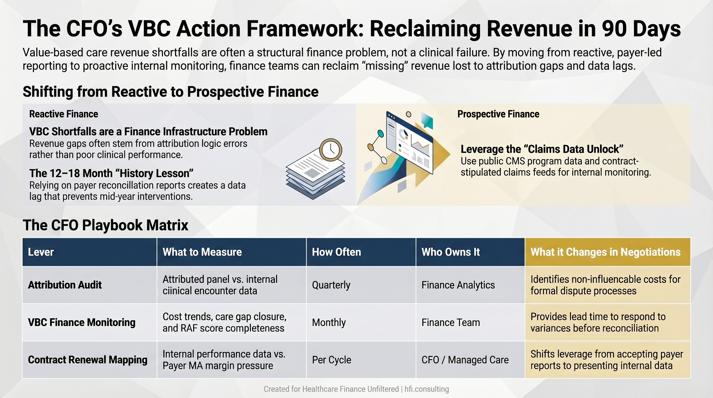 Three-lever CFO action framework for improving VBC contract performance and renewal positioning