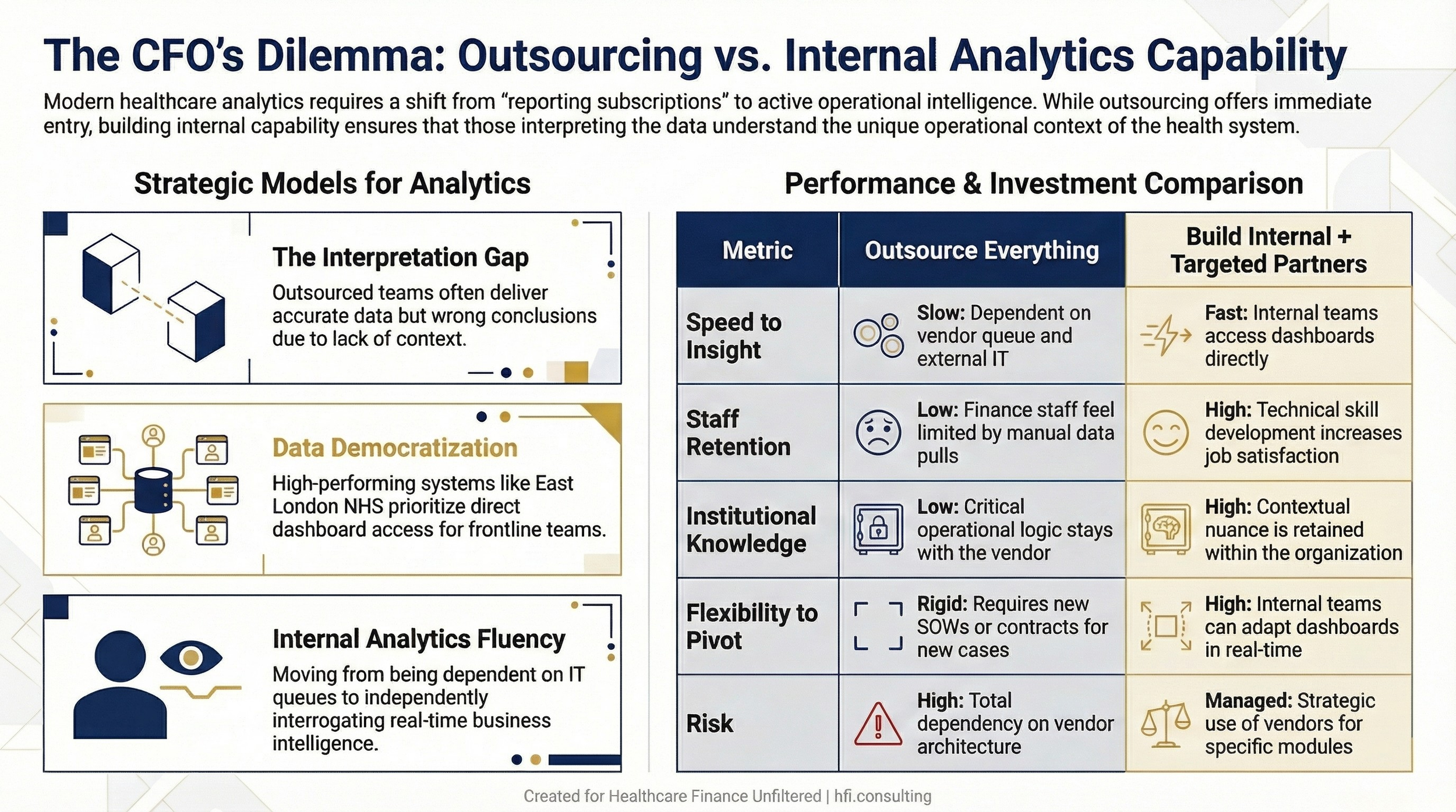 Comparison table contrasting fully outsourced analytics models with hybrid approaches that combine internal team development and targeted vendor partnerships