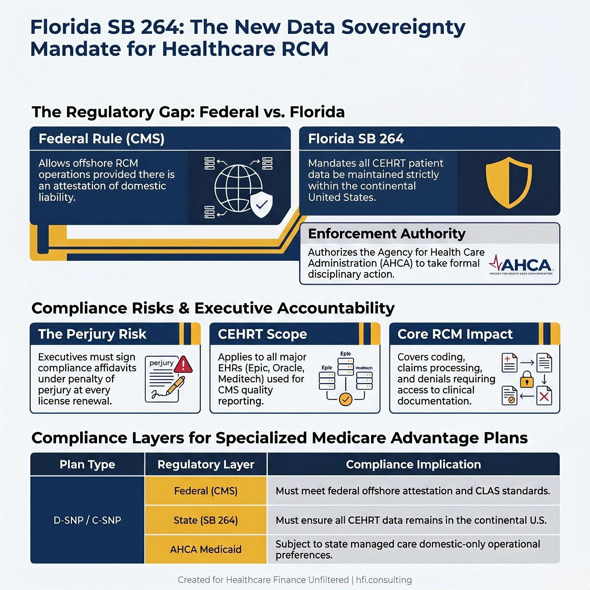 Two-column comparison card showing federal CMS offshore RCM allowance versus Florida SB 264 data residency mandate.