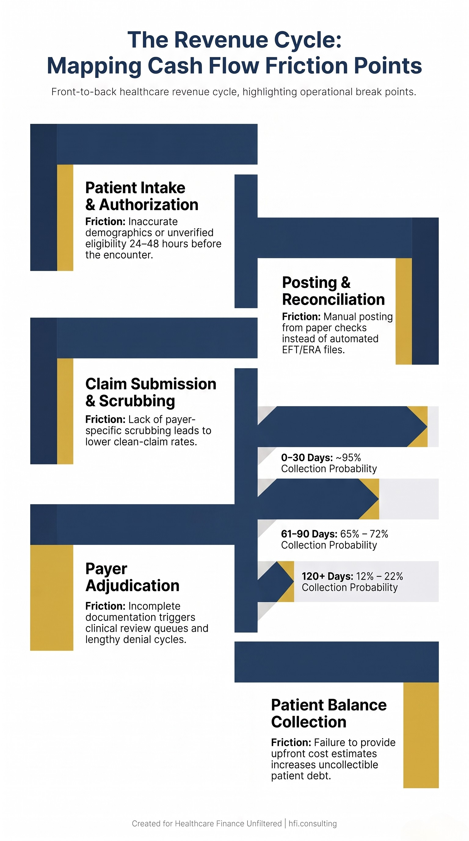 Revenue cycle process flow from patient intake to cash posting, with common friction points and their cash flow impact labeled at each stage