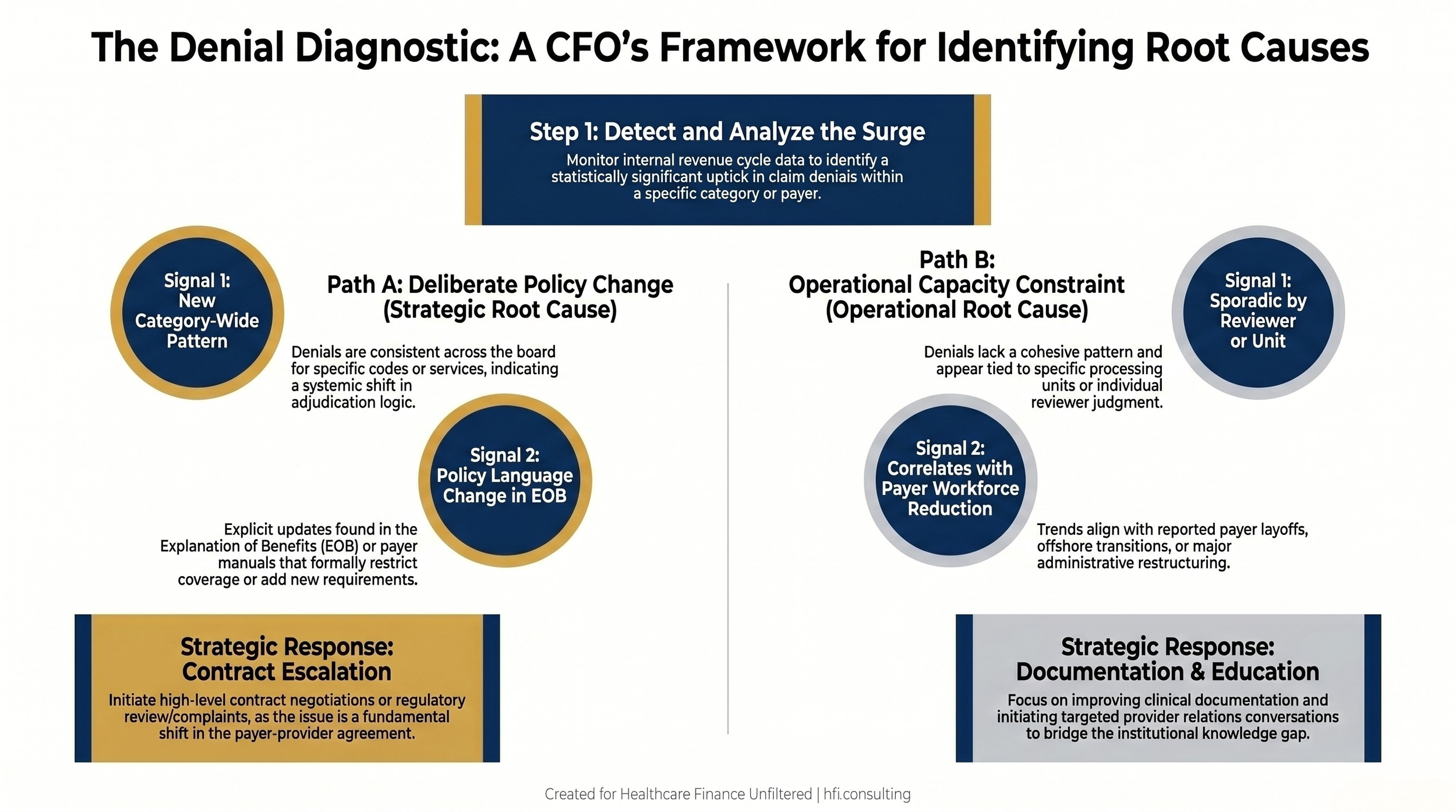 Decision flow diagram showing how to distinguish between deliberate payer policy denials and operational capacity-driven denials, with corresponding response strategies for each path.