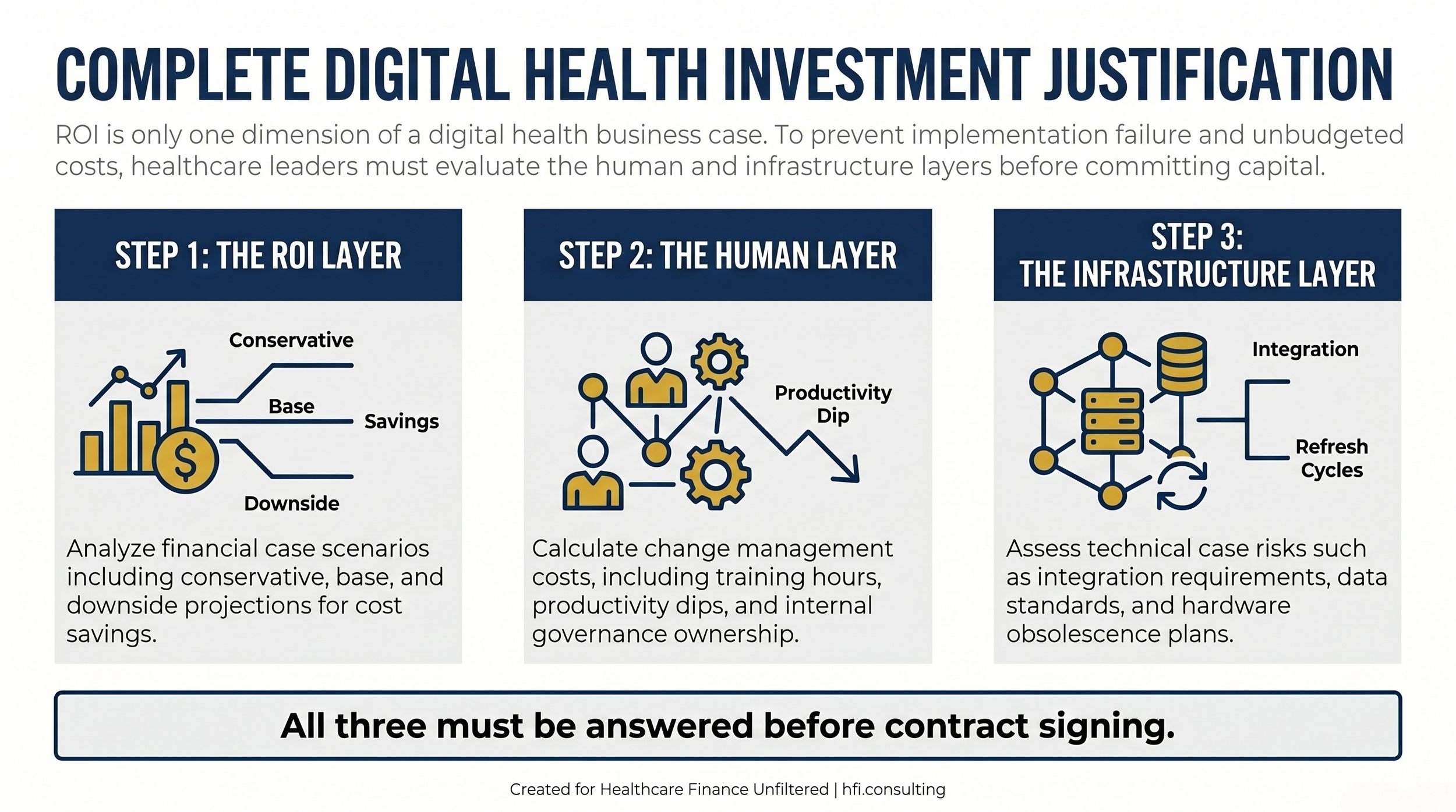 Process flow showing three required layers of a complete digital health investment justification: ROI layer, human layer, and infrastructure layer, with evaluation criteria for each.