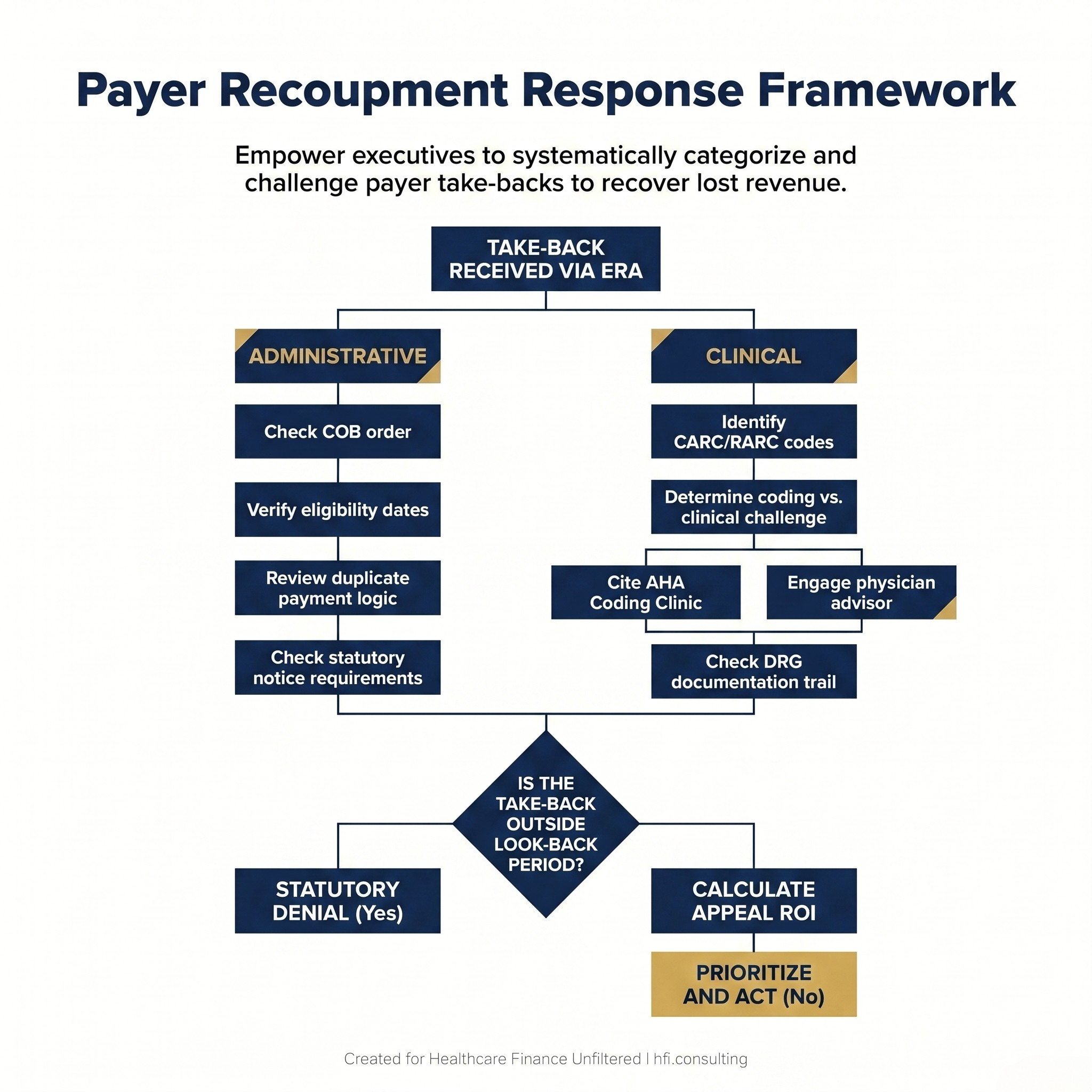 Decision tree flowchart showing hospital revenue cycle team steps for responding to payer recoupments, from ERA receipt through clinical or administrative appeal pathways