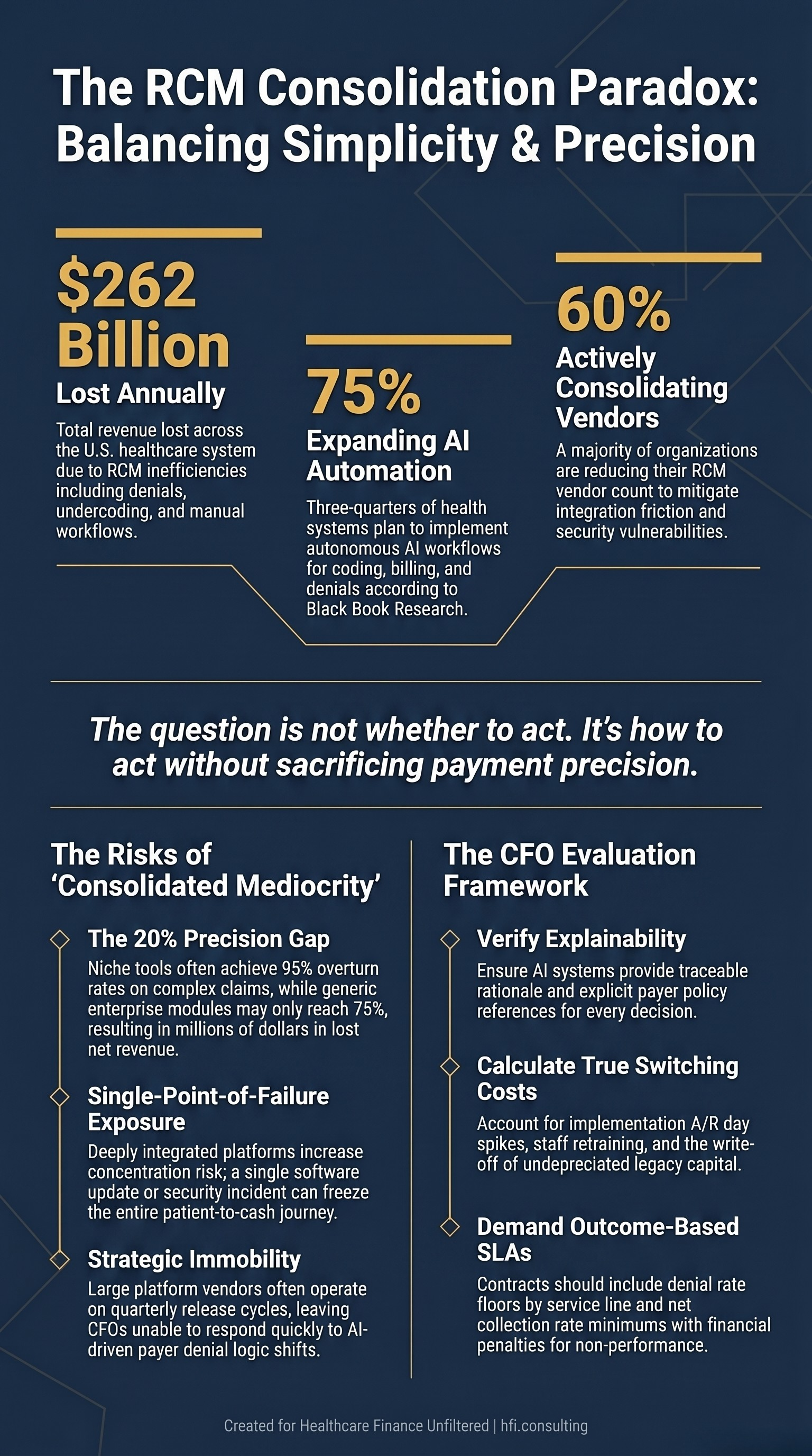 Navy stat card with gold accents showing three key RCM data points: $262B annual revenue cycle losses, 75% AI expansion plans among health systems, and 60% active vendor consolidation rate, with a prompt on protecting payment precision.