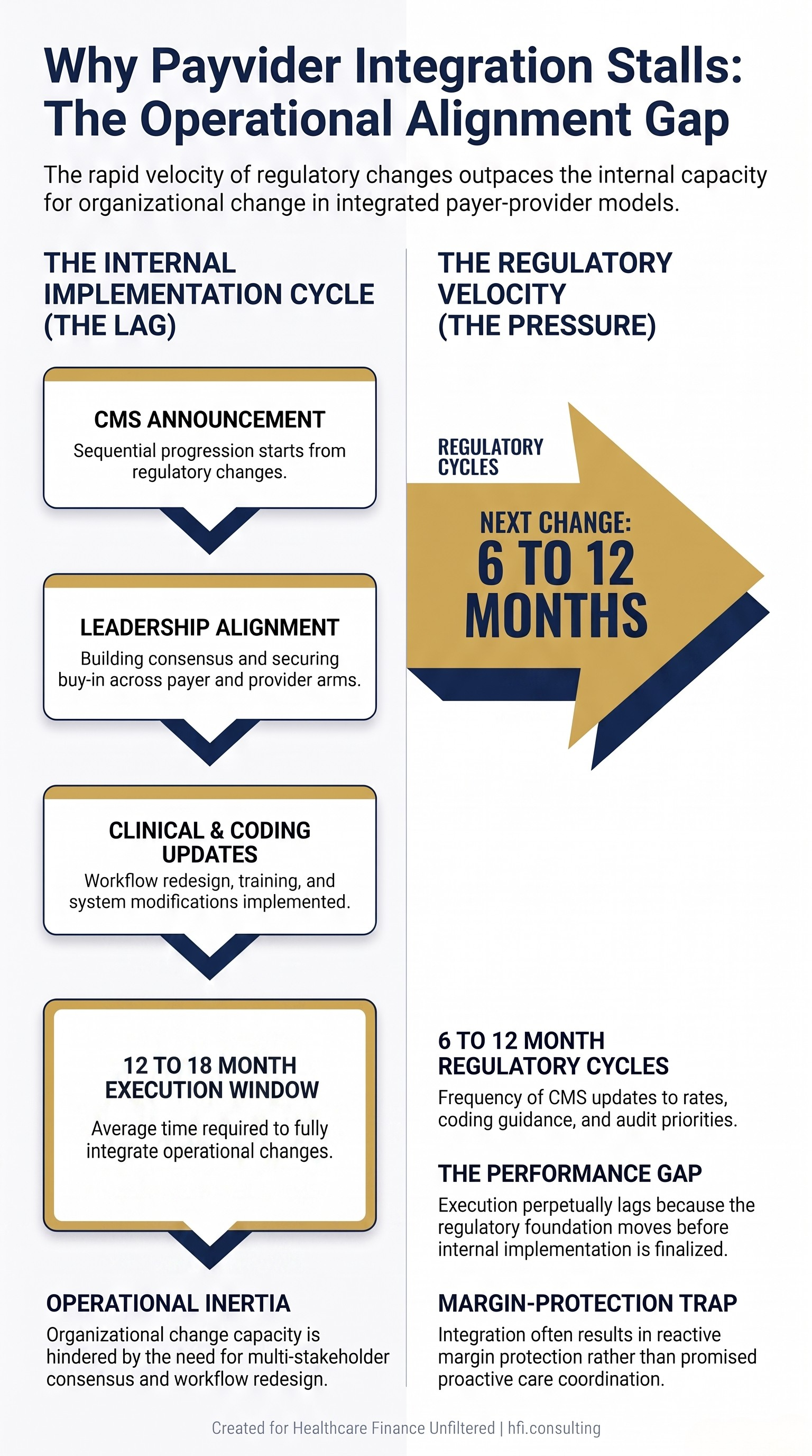 Flow diagram showing the misalignment between Medicare Advantage regulatory change timelines and payvider operational implementation cycles.