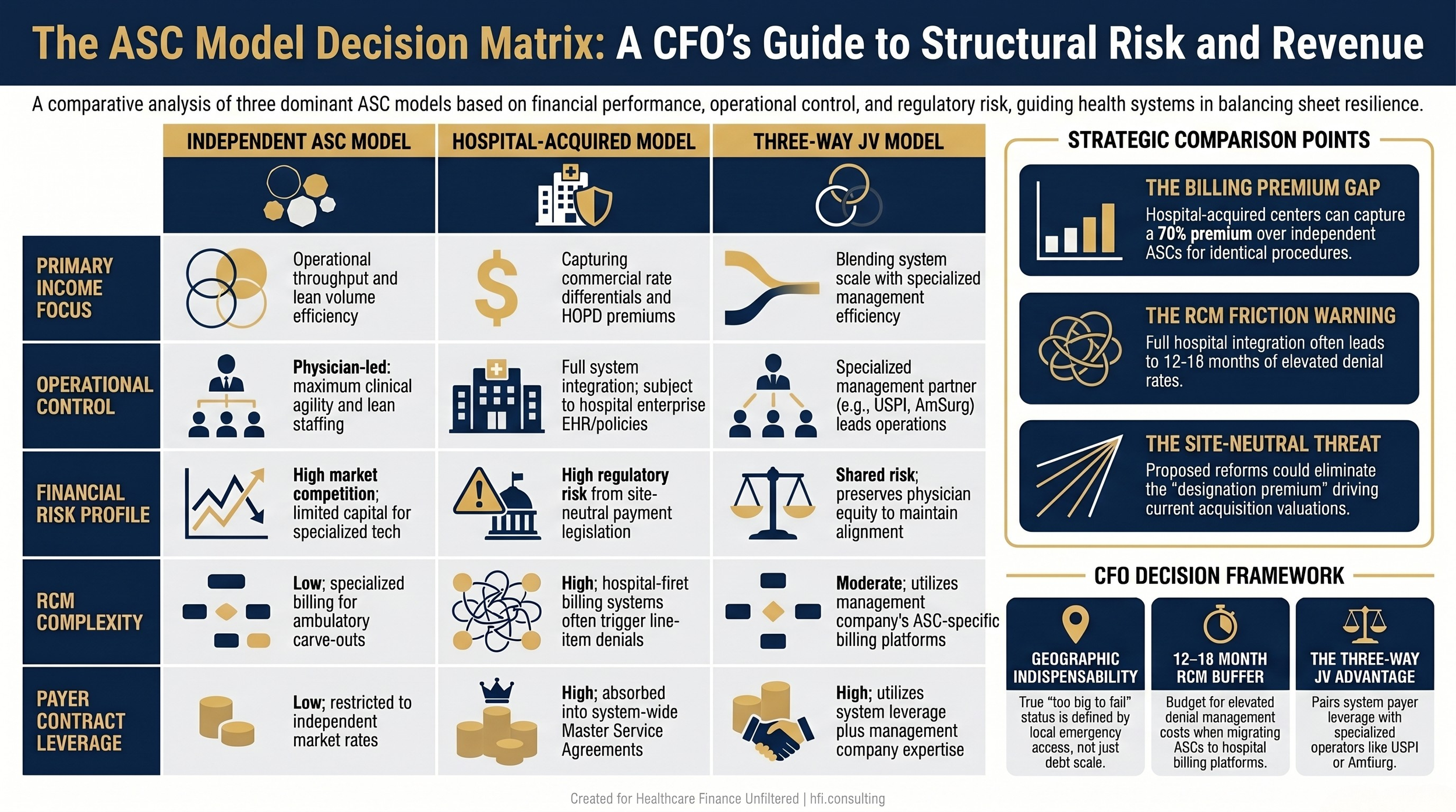 Three-column comparison table showing financial and operational differences between independent ASC, hospital-acquired ASC, and three-way joint venture structures.