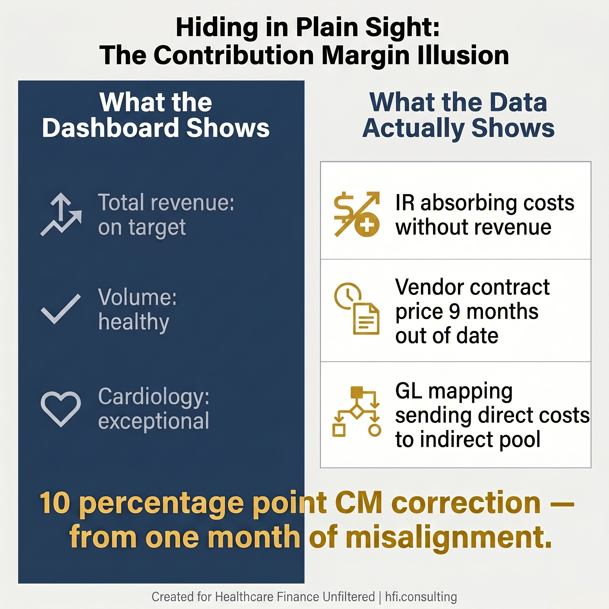 Split comparison graphic showing the gap between what an aggregate dashboard shows and what case-level cost accounting reveals in a misaligned service line.
