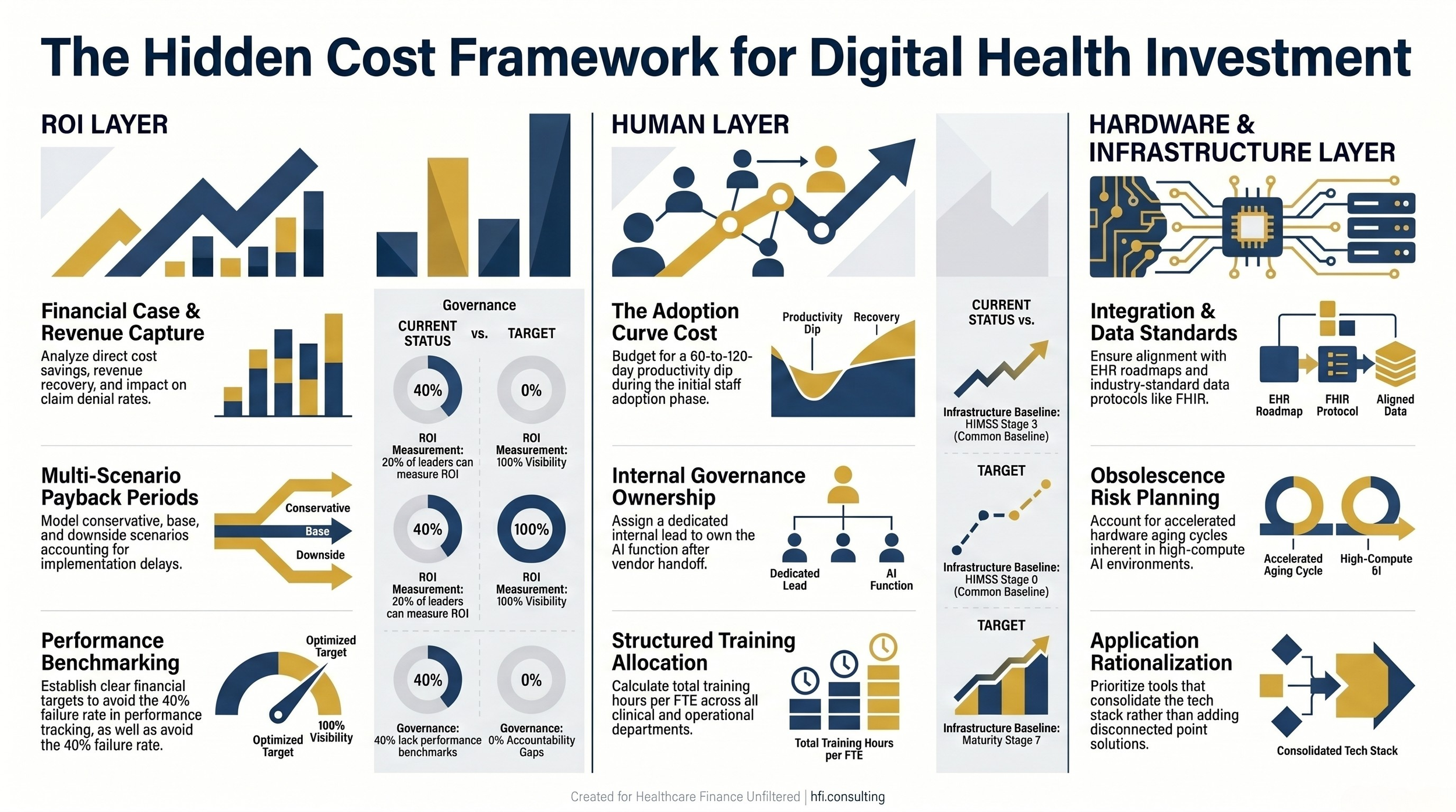 Framework diagram showing three dimensions of digital health investment justification: ROI layer, human layer, and hardware and infrastructure layer, each with key evaluation criteria.