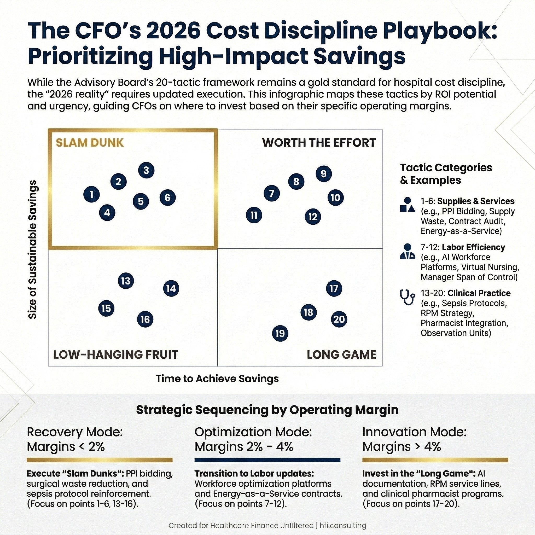 A 2x2 quadrant matrix showing 20 health system cost-saving tactics mapped by time to achieve savings and size of sustainable savings, with slam dunk tactics highlighted in the upper left quadrant