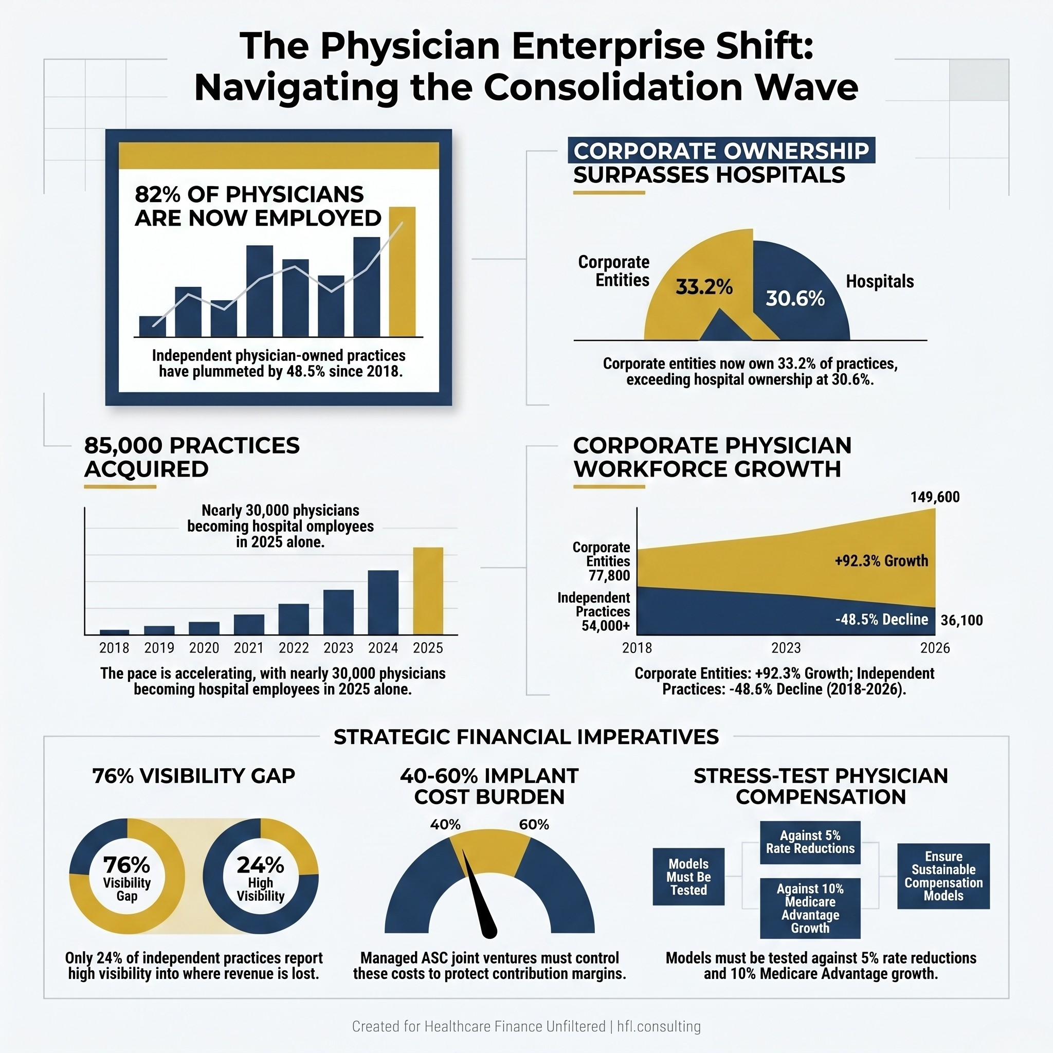 Side-by-side comparison showing physician employment shift from 2018 to 2026, with 82% now employed by hospitals or corporate entities.