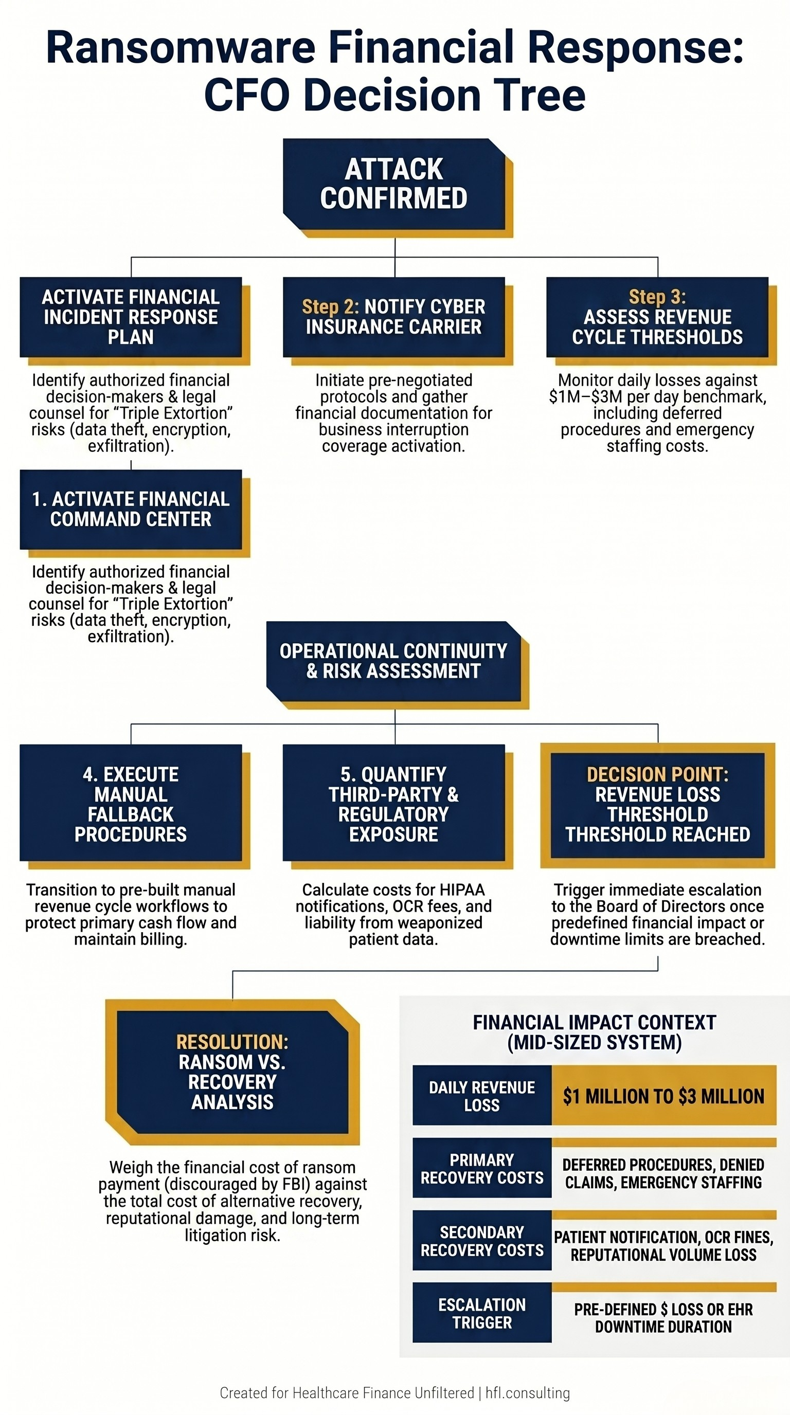 CFO decision tree flowchart for financial response to a healthcare ransomware attack, including insurance activation, revenue cycle fallback, and board escalation thresholds.