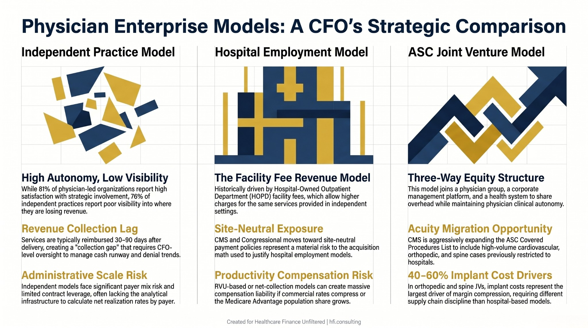 Three-column chart comparing financial characteristics of independent practice, hospital employment, and ASC joint venture models for healthcare CFOs.
