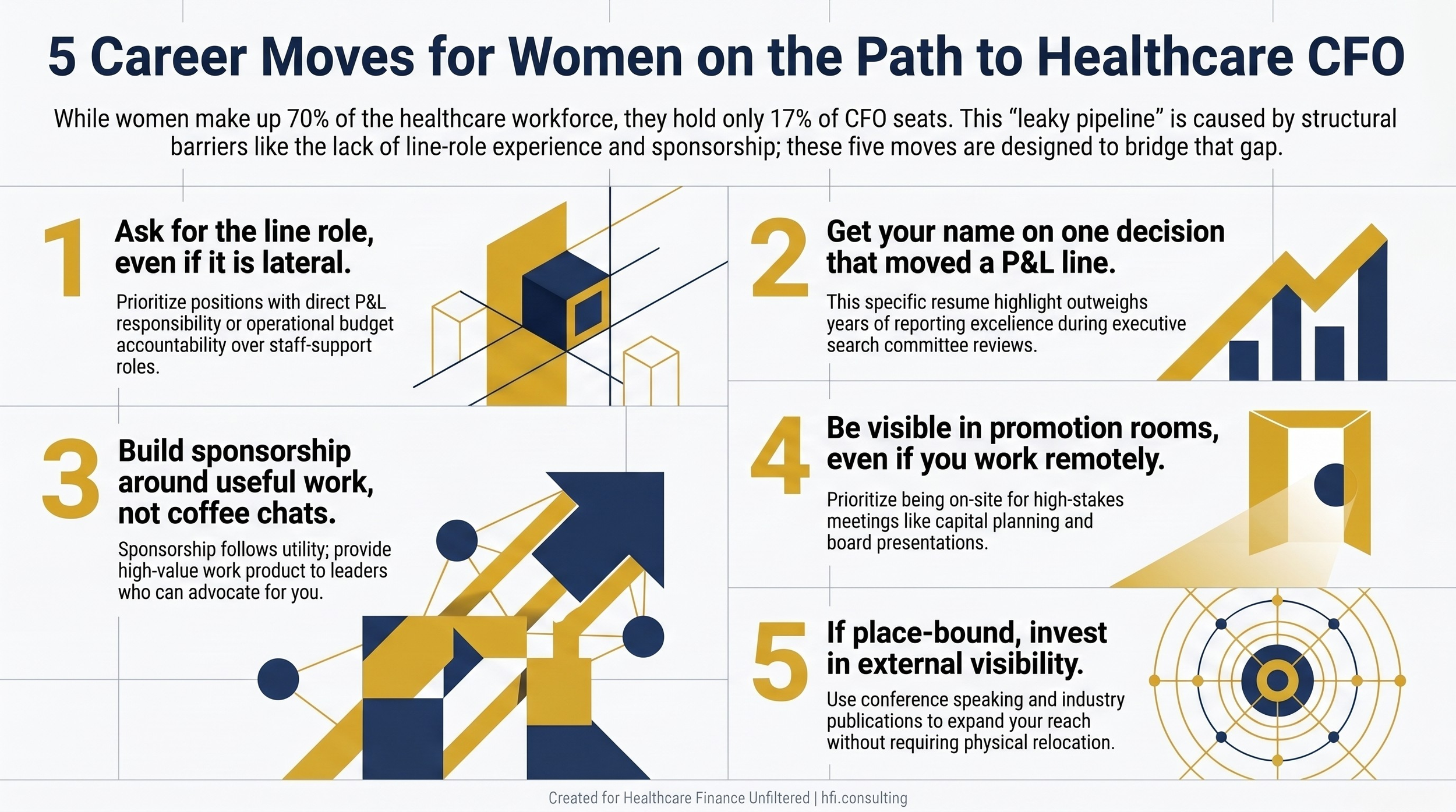 Portrait infographic listing five career moves for women in healthcare finance aiming for the CFO seat: request line roles, own P&L decisions, cultivate sponsors, stay visible in key rooms, and build external credibility.