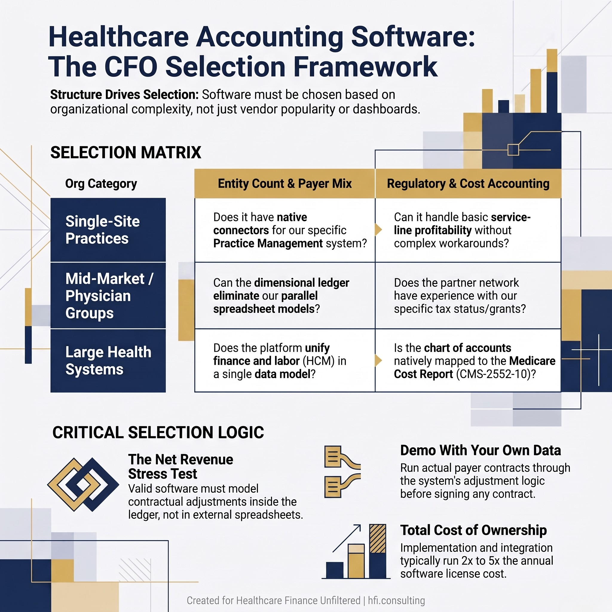 Healthcare accounting software selection framework showing three organization tiers mapped to four decision criteria including entity count, payer mix, regulatory burden, and cost accounting requirements.