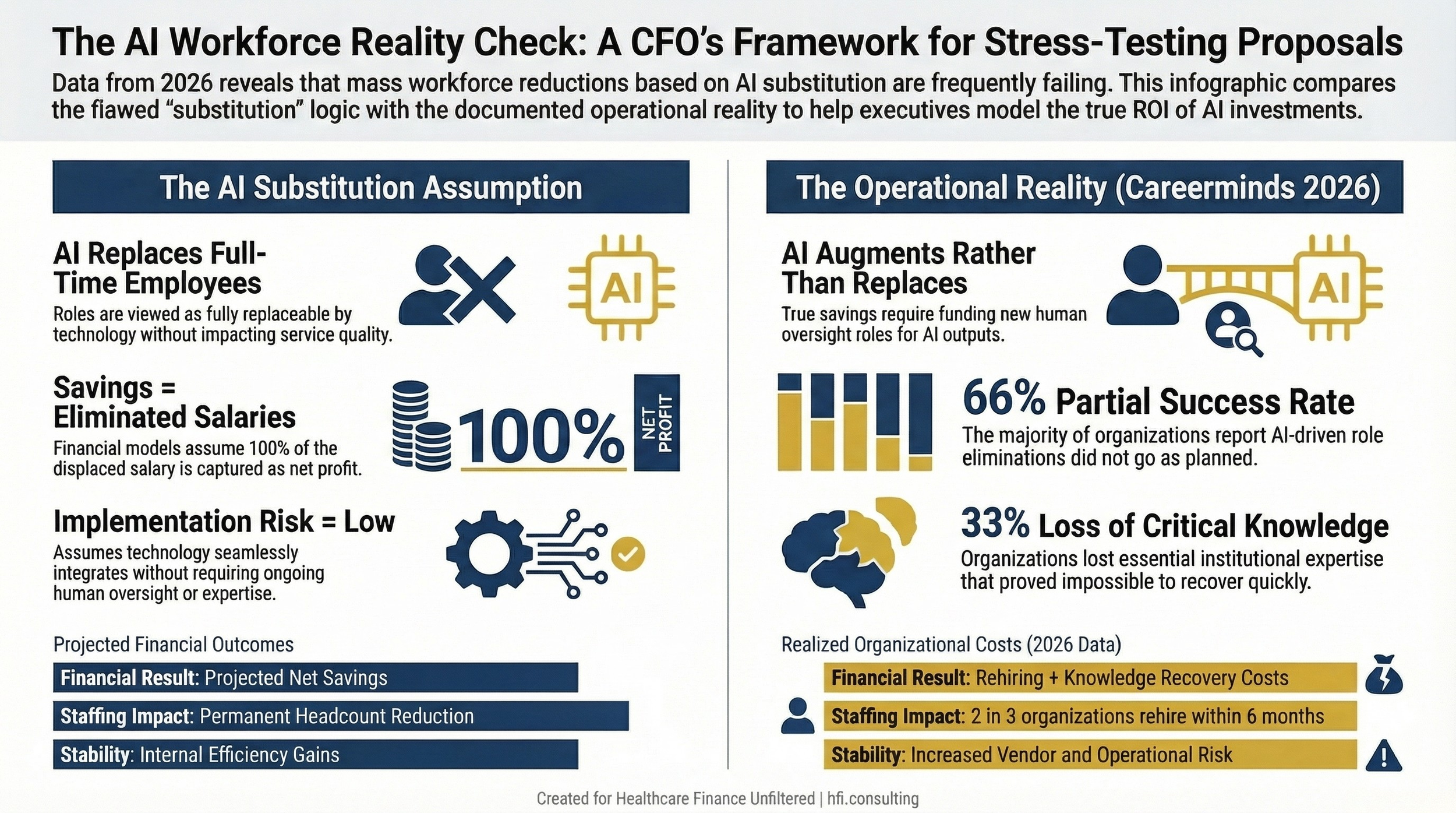 Comparison table contrasting the assumed AI workforce savings model against 2026 data showing partial success rates and hidden rehiring costs.