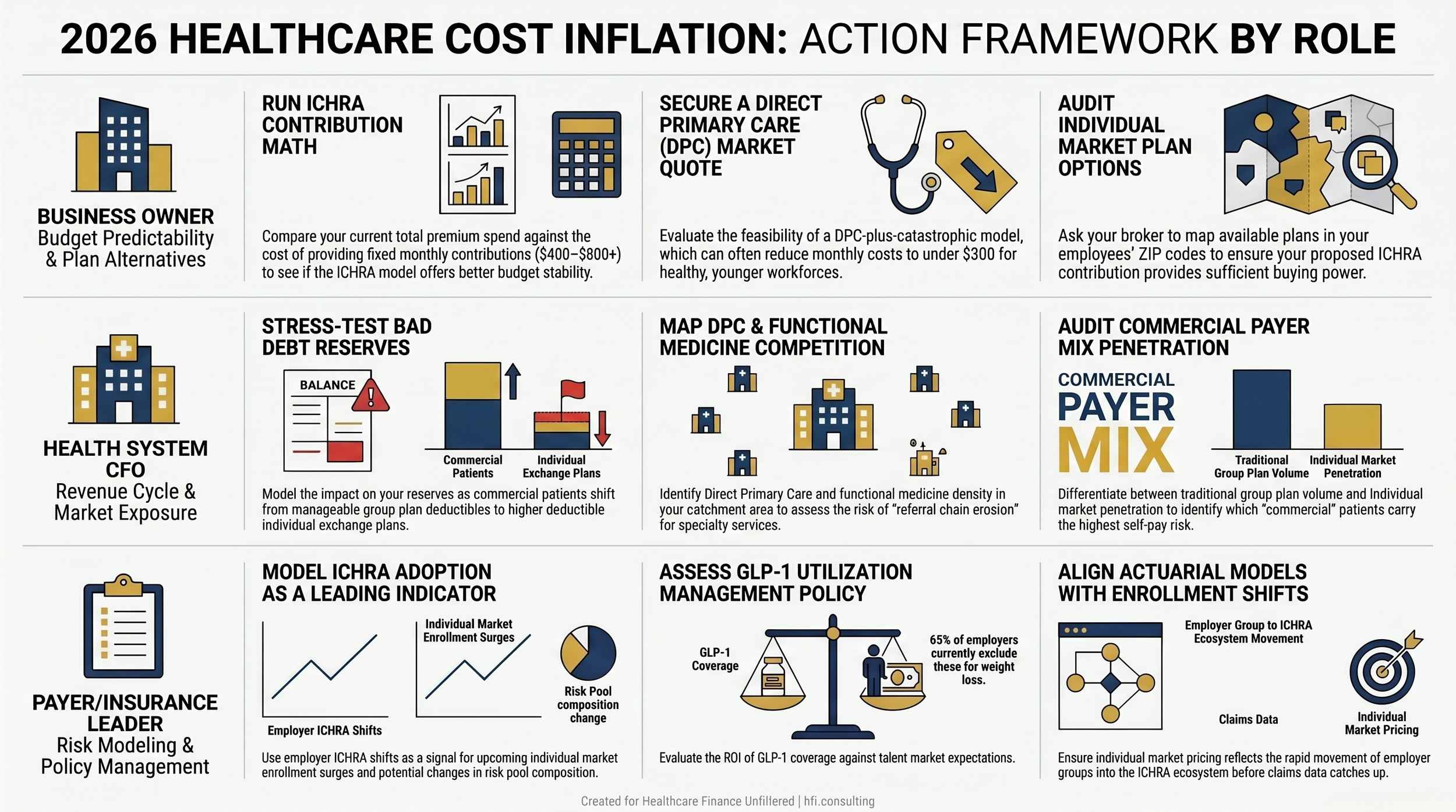 Three-track action framework showing 2026 health cost inflation response steps for business owners, health system CFOs, and payer leaders.