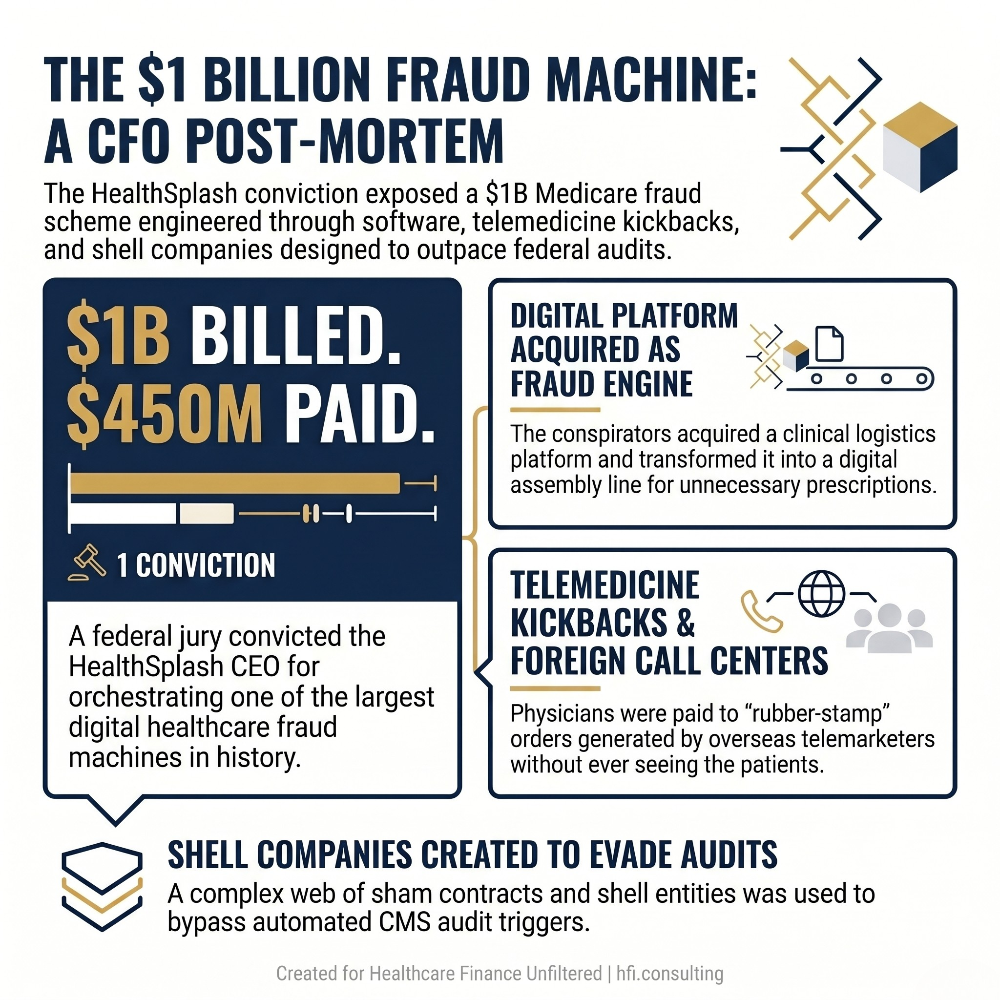 Infographic showing HealthSplash Medicare fraud conviction key stats: $1B billed, $450M collected, scheme built on software, telemedicine kickbacks, and shell companies.