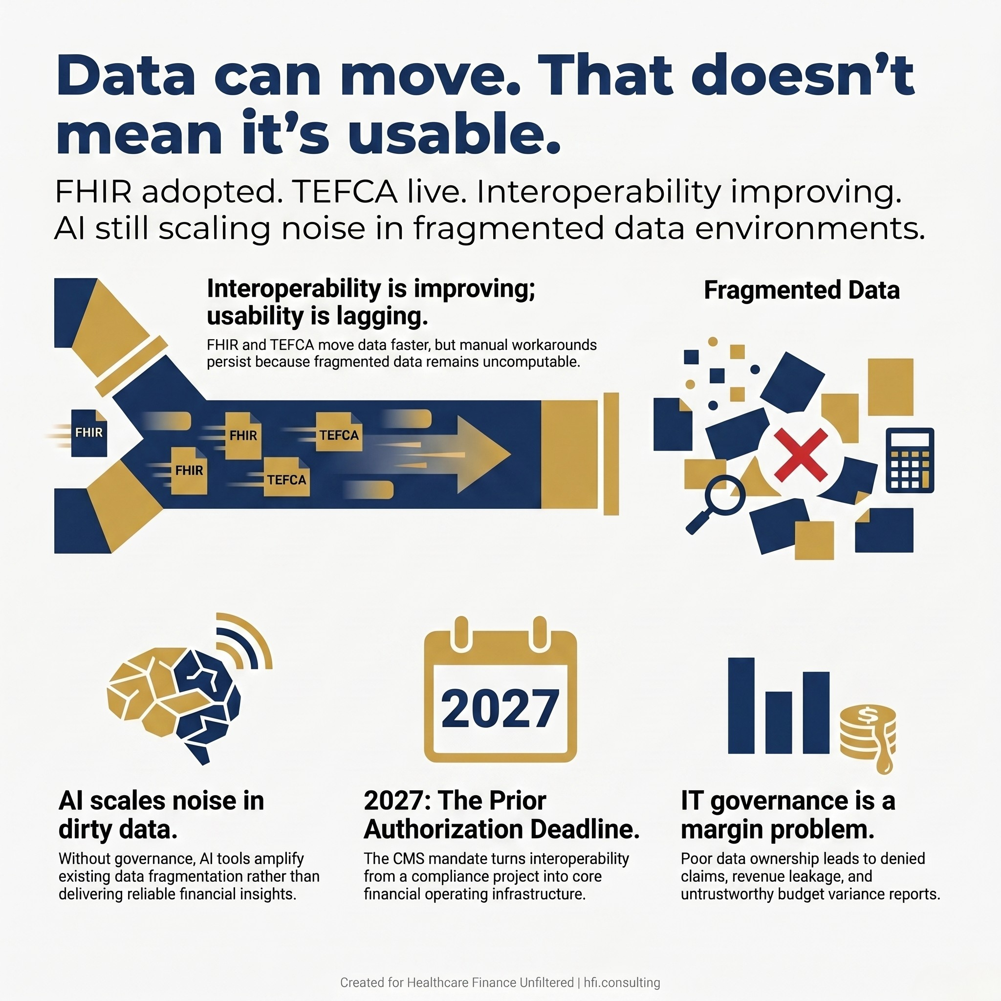 Graphic highlighting the gap between healthcare data exchange capability and data usability, noting that AI tools require clean, governed data to deliver insight rather than amplify fragmentation