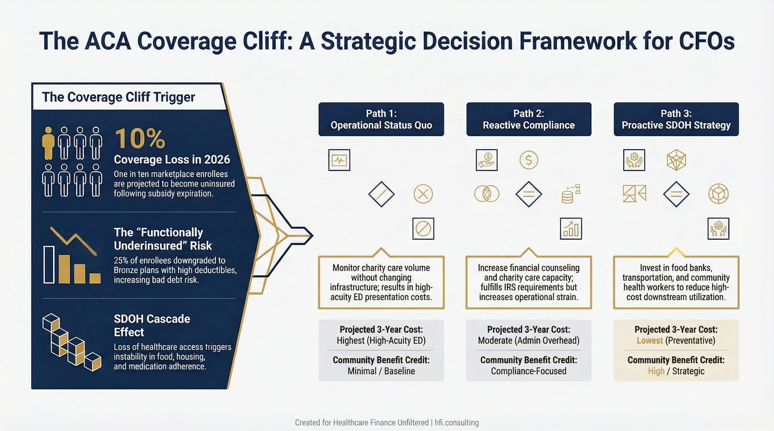 Decision flowchart showing three strategic pathways for hospital CFOs responding to ACA coverage loss in their service area, comparing reactive and proactive community benefit approaches