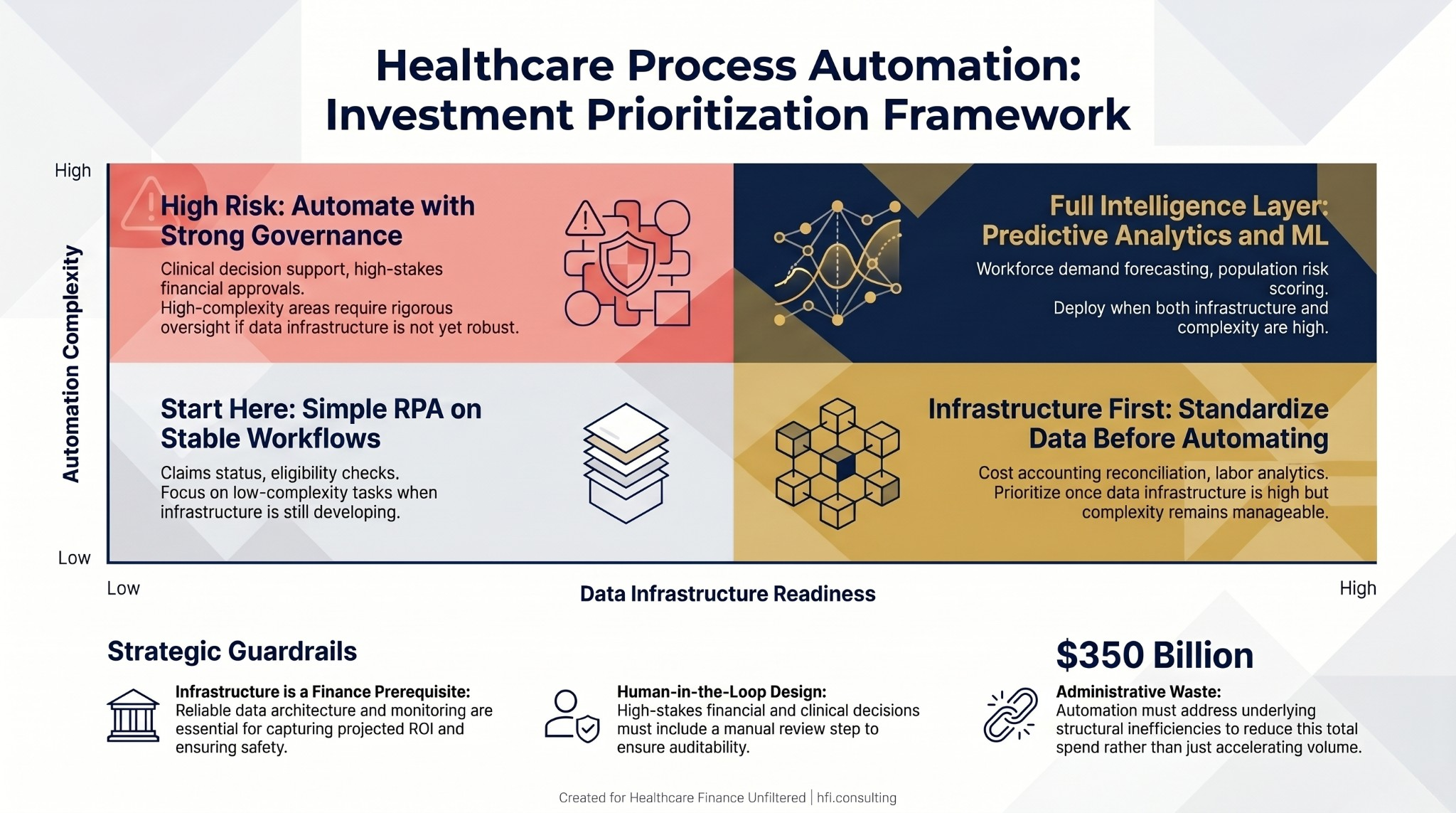 Decision matrix for healthcare automation investment prioritization based on data infrastructure readiness and workflow complexity, with four quadrant recommendations.