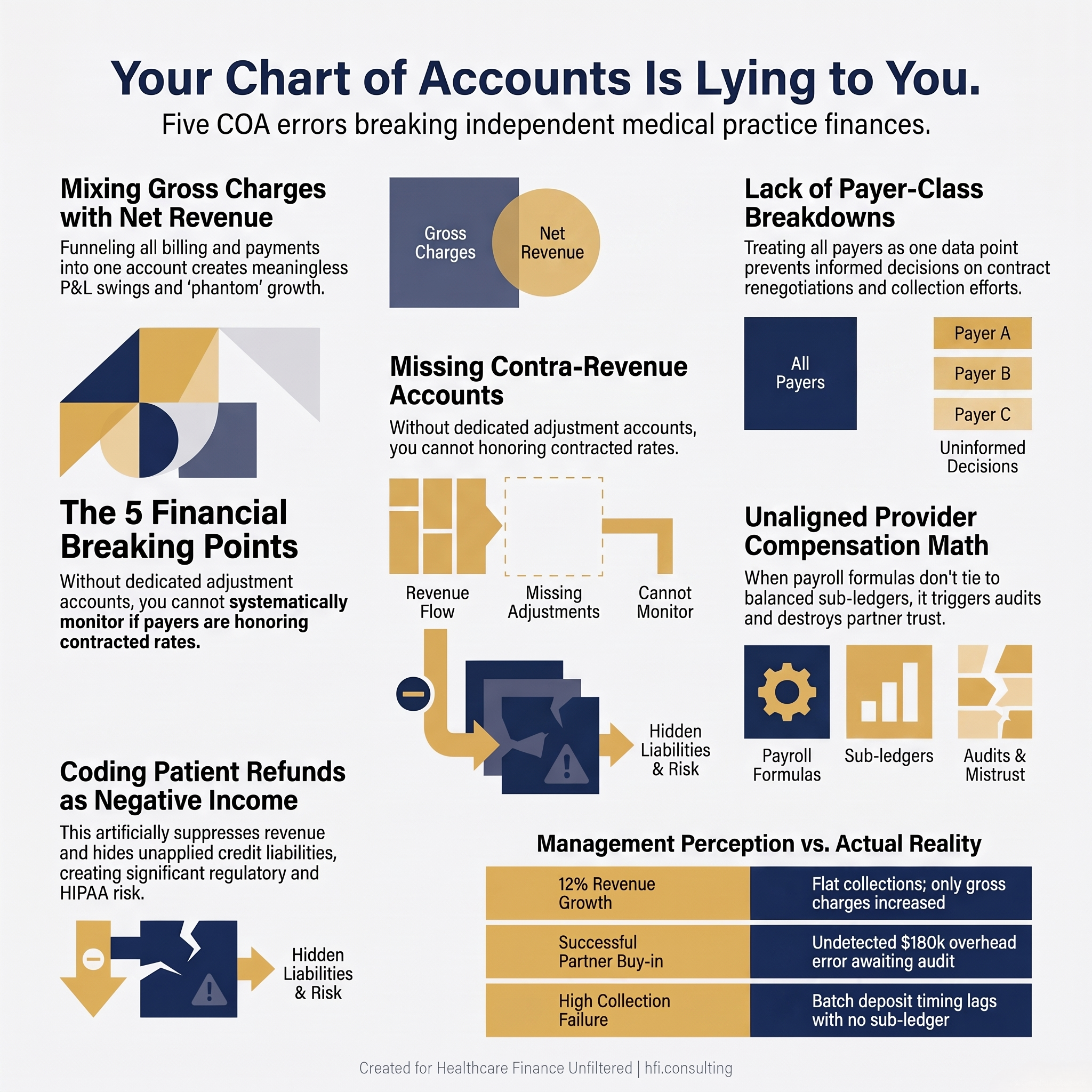 Graphic with headline: Your Chart of Accounts Is Lying to You. Five COA errors breaking independent medical practice finances.