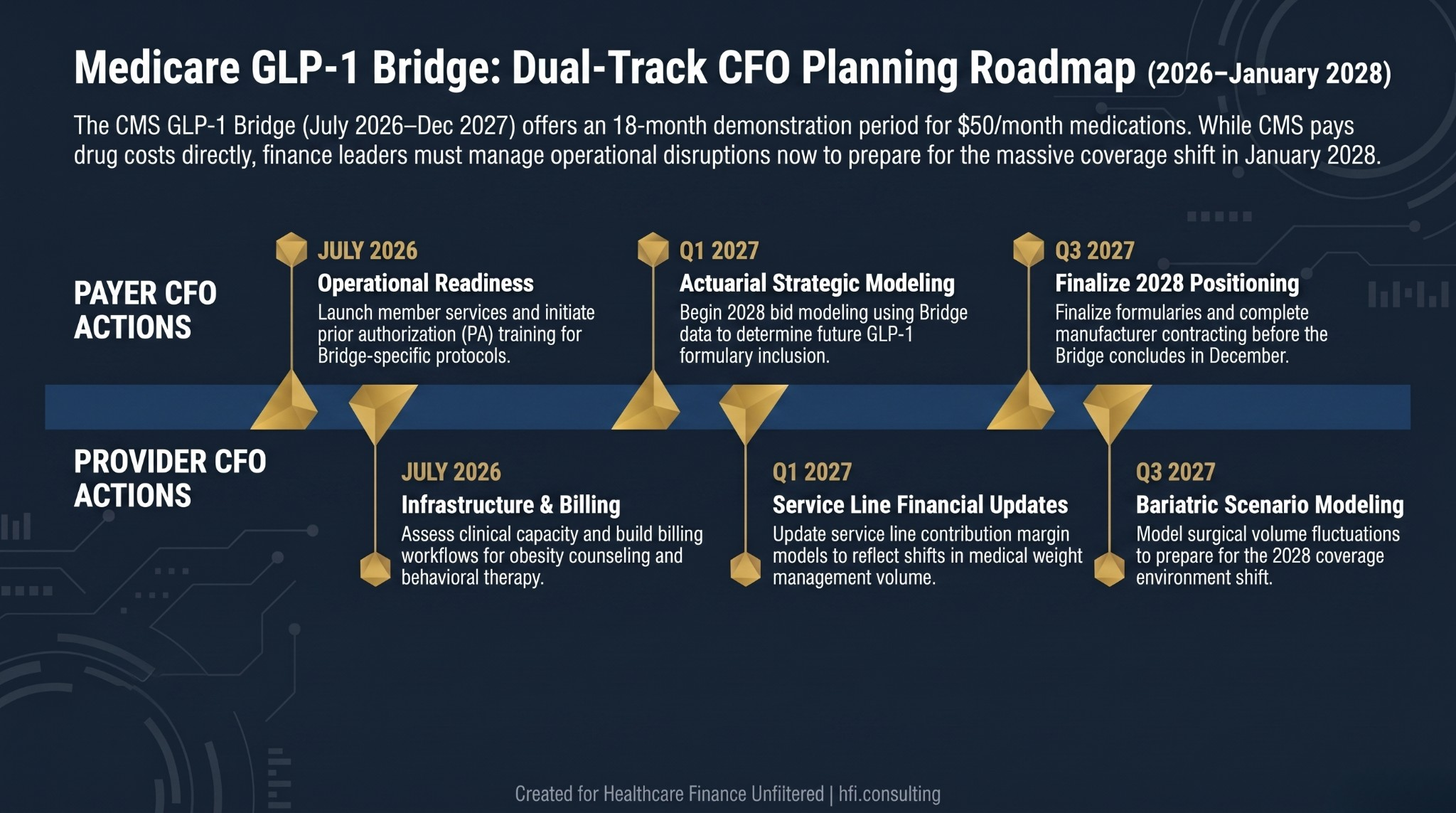 Dual-track planning timeline for payer and provider CFOs showing GLP-1 Bridge action steps from July 2026 through the January 2028 coverage transition.