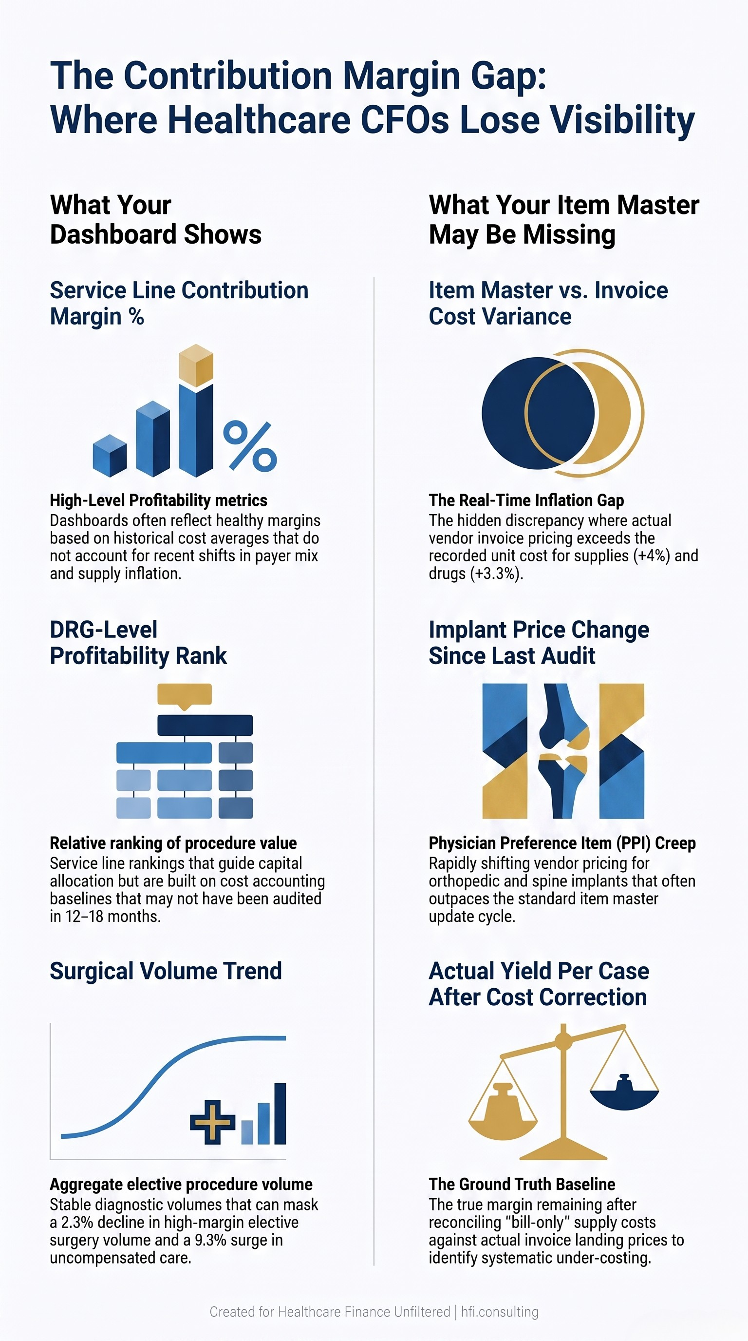 Side-by-side comparison of dashboard contribution margin metrics versus item master cost accuracy gaps for healthcare CFOs and service line finance leaders
