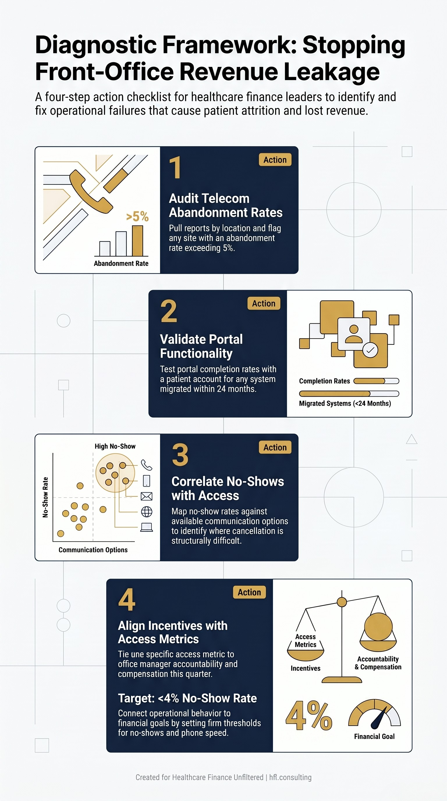 Four-step CFO diagnostic checklist for auditing medical practice patient access and identifying no-show revenue leakage