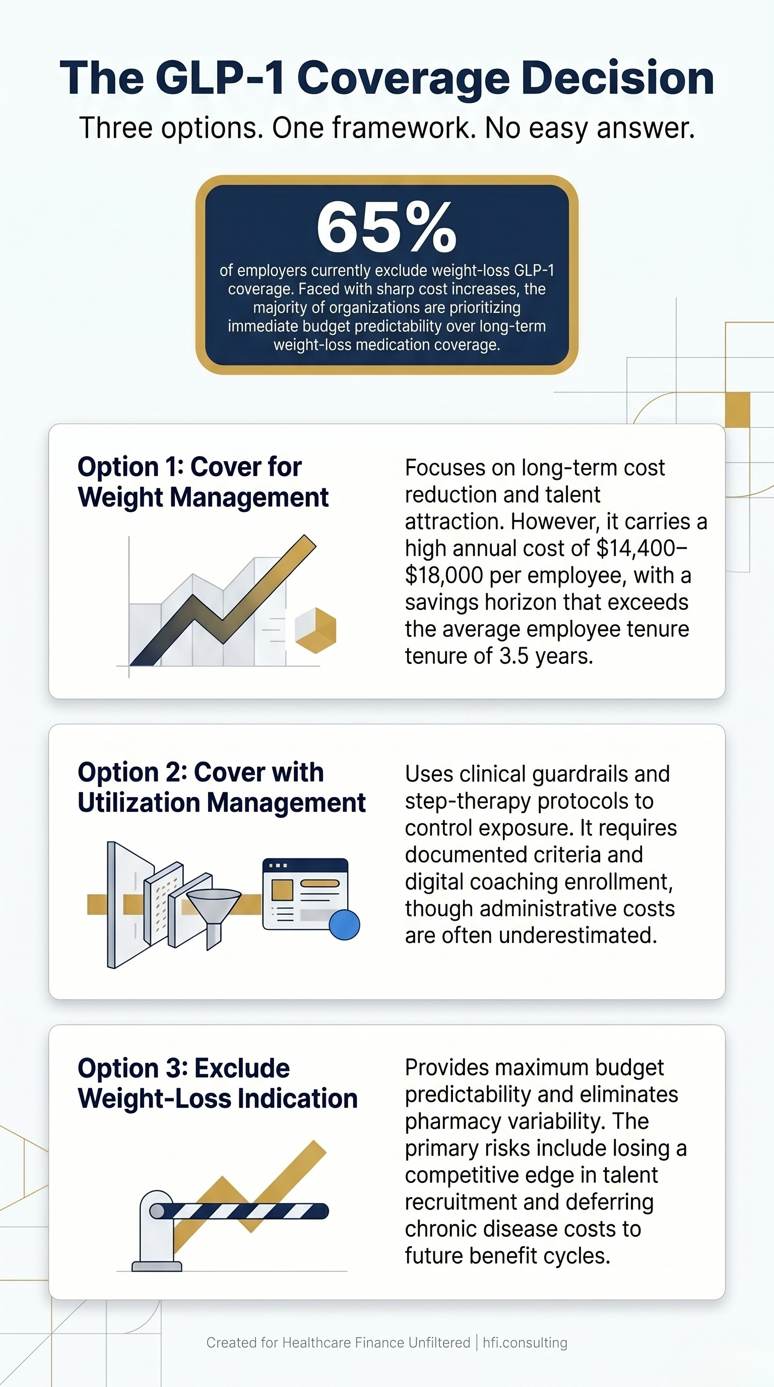 Three-column decision matrix for employers and health system CFOs evaluating GLP-1 weight management medication coverage options including cost, ROI, and utilization management trade-offs