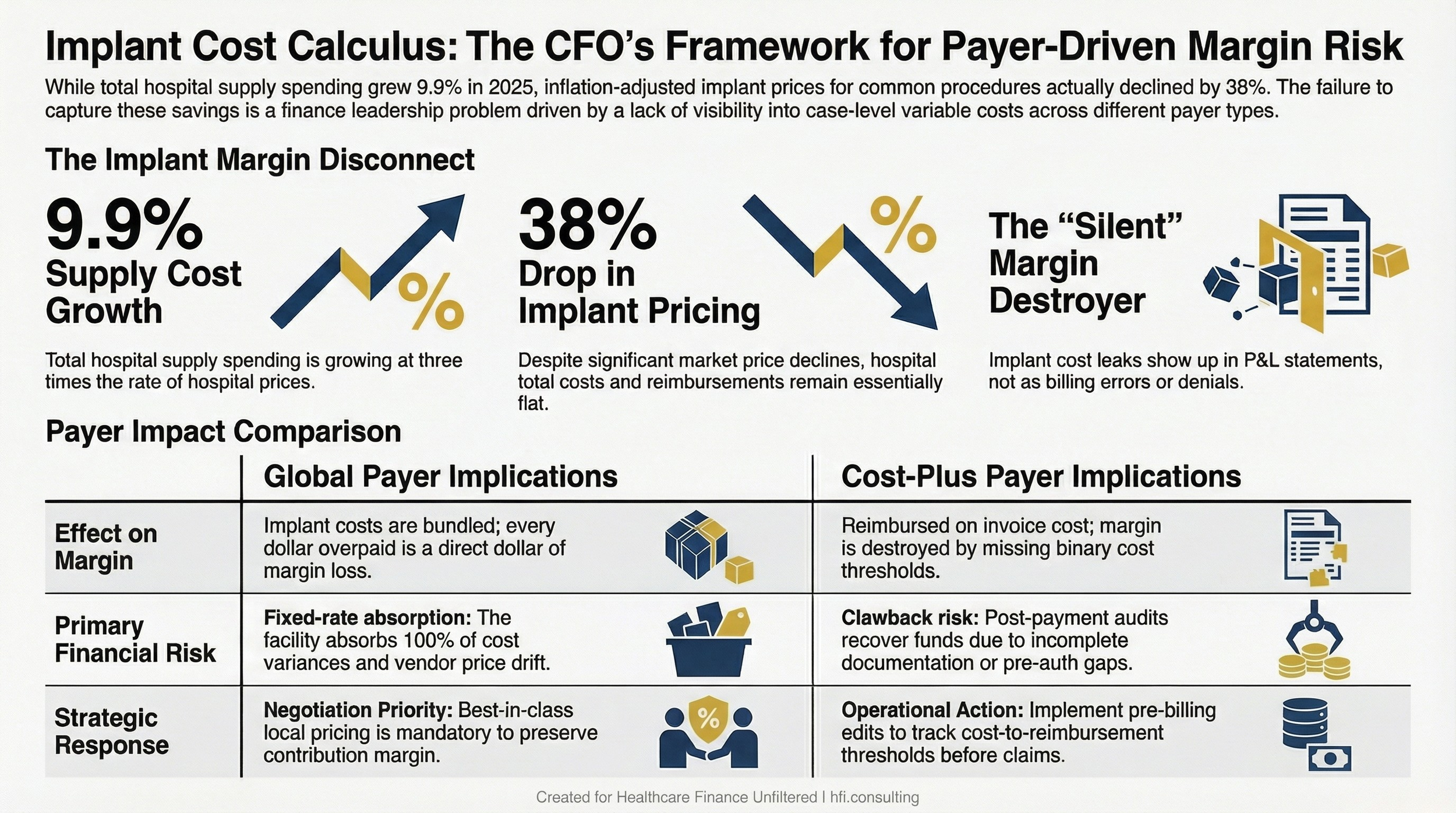 Side-by-side comparison table showing how global and cost-plus payer structures create different implant cost risks for hospital and ASC finance teams.