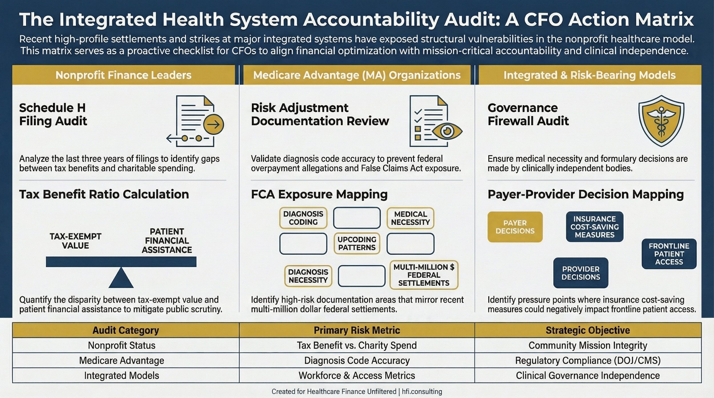 Three-column CFO action matrix covering accountability checks for nonprofit systems, Medicare Advantage participants, and integrated payer-provider organizations